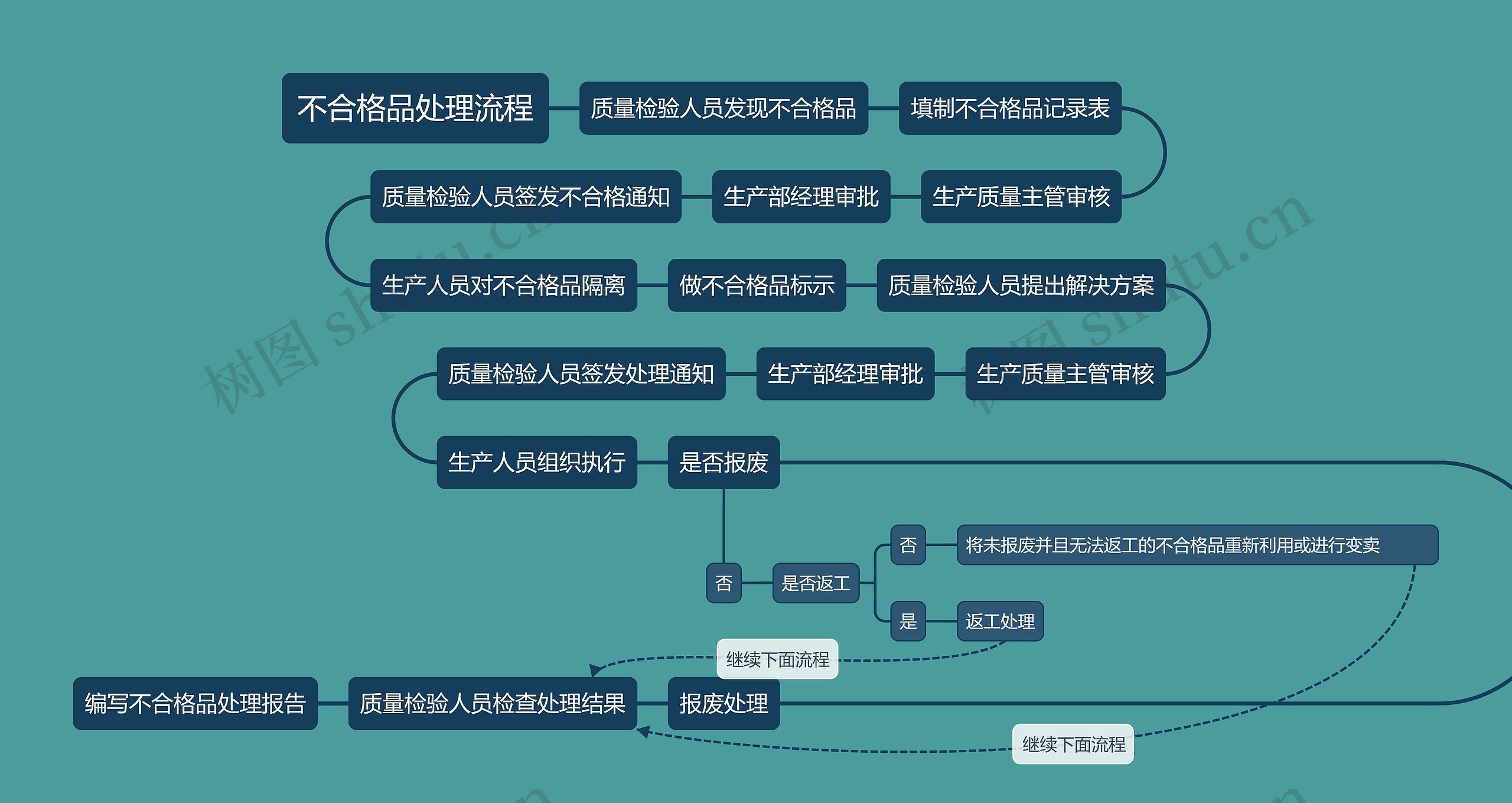 不合格品处理流程