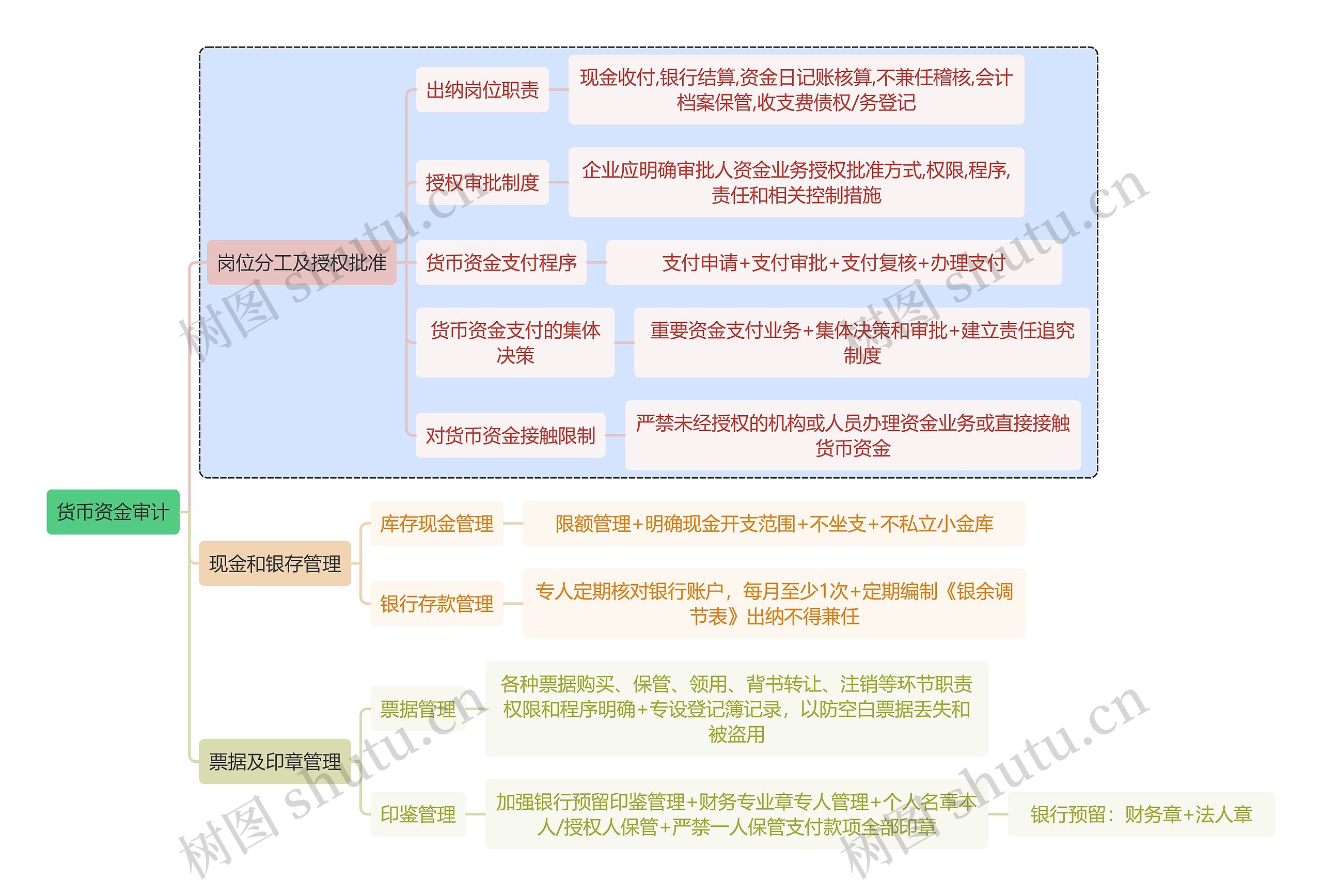 财务审计货币资金审计思维导图