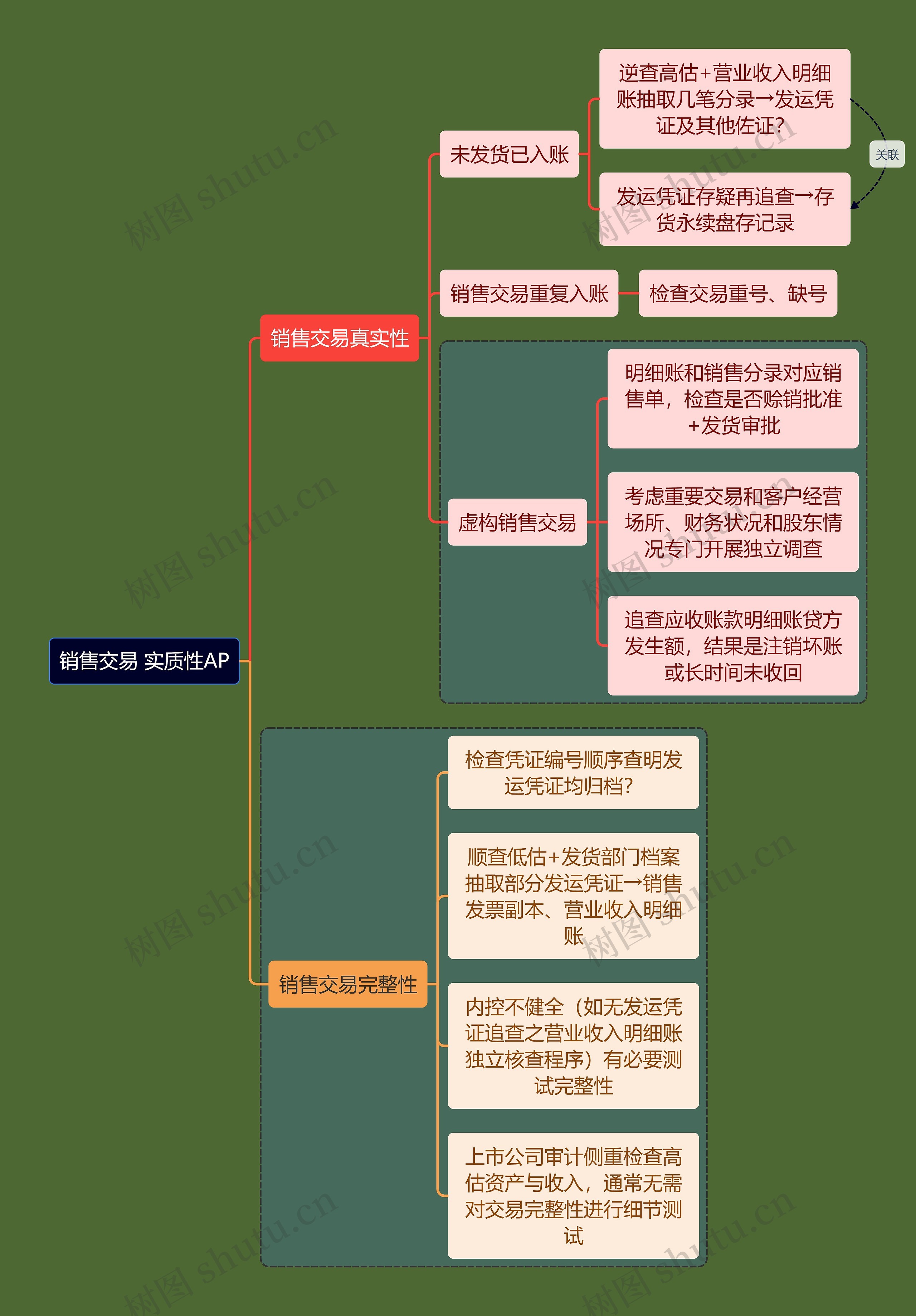 财务会计知识销售交易思维导图