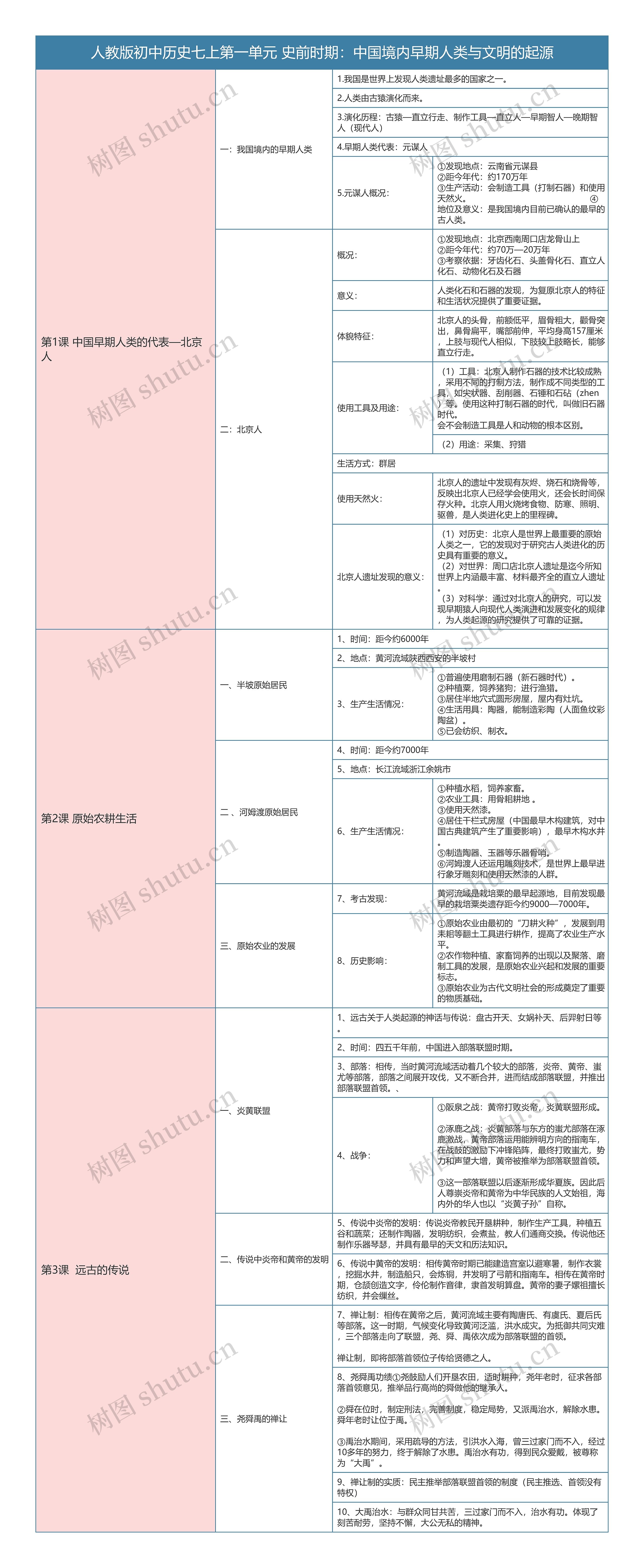 人教版初中历史七上第一单元知识总结树形表格