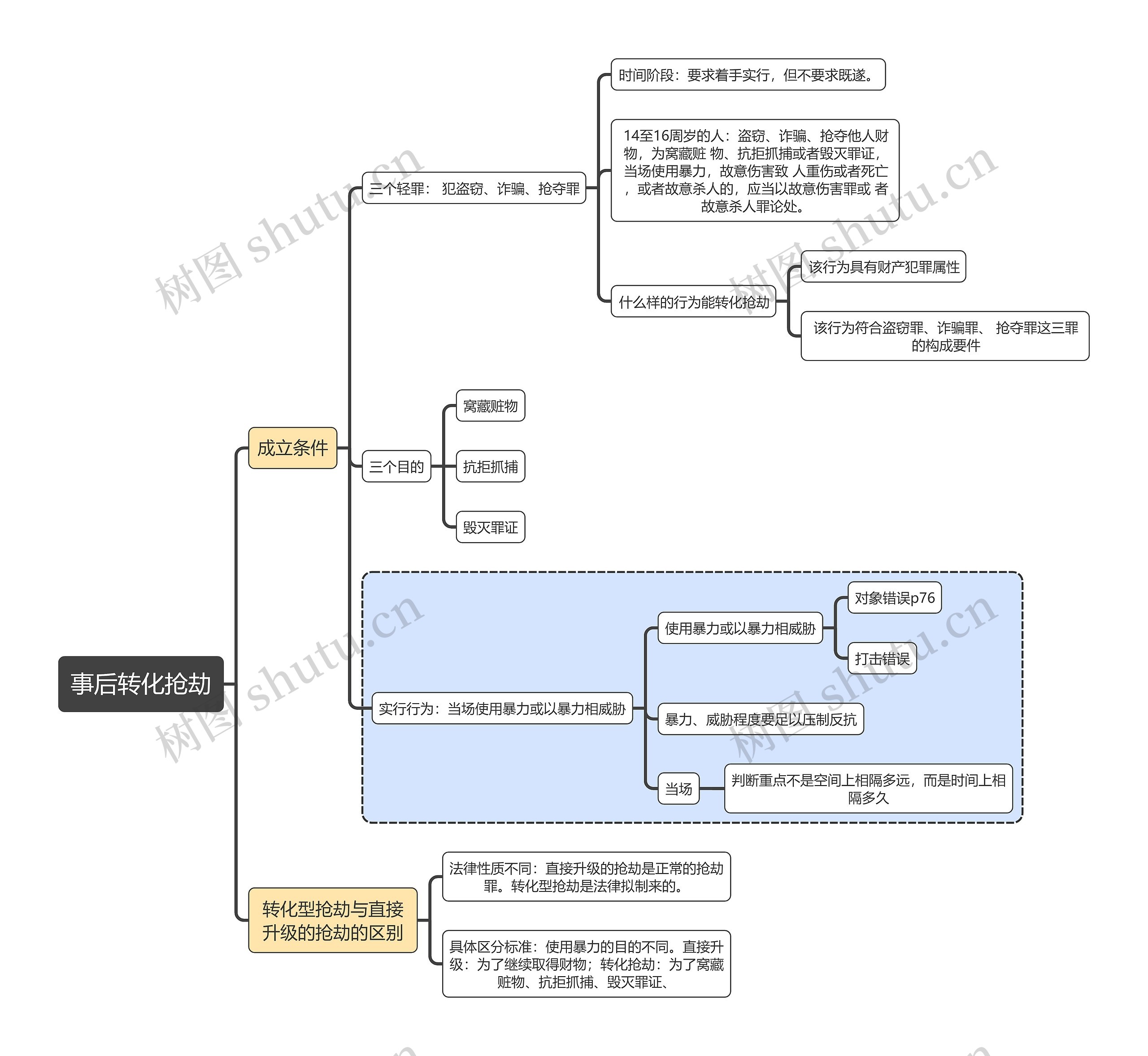 刑法知识事后转化抢劫思维导图