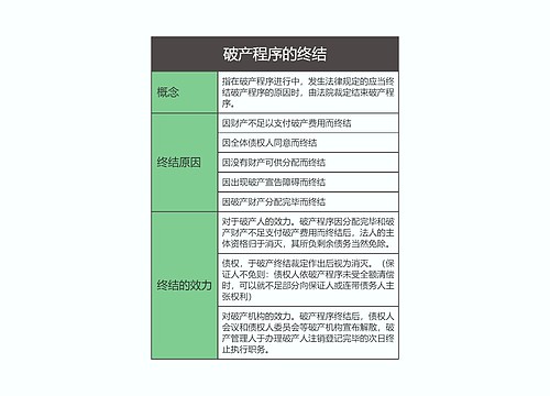 商法  破产程序的终结思维导图