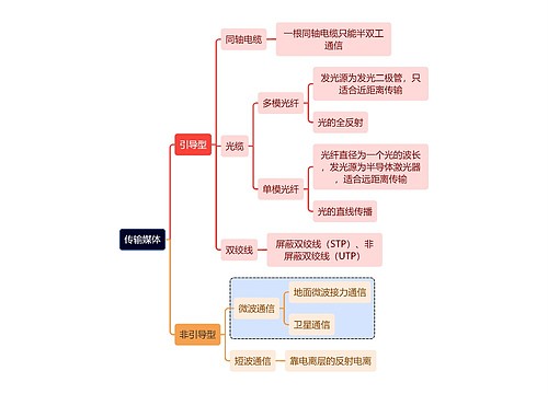 计算机工程知识传输媒体思维导图