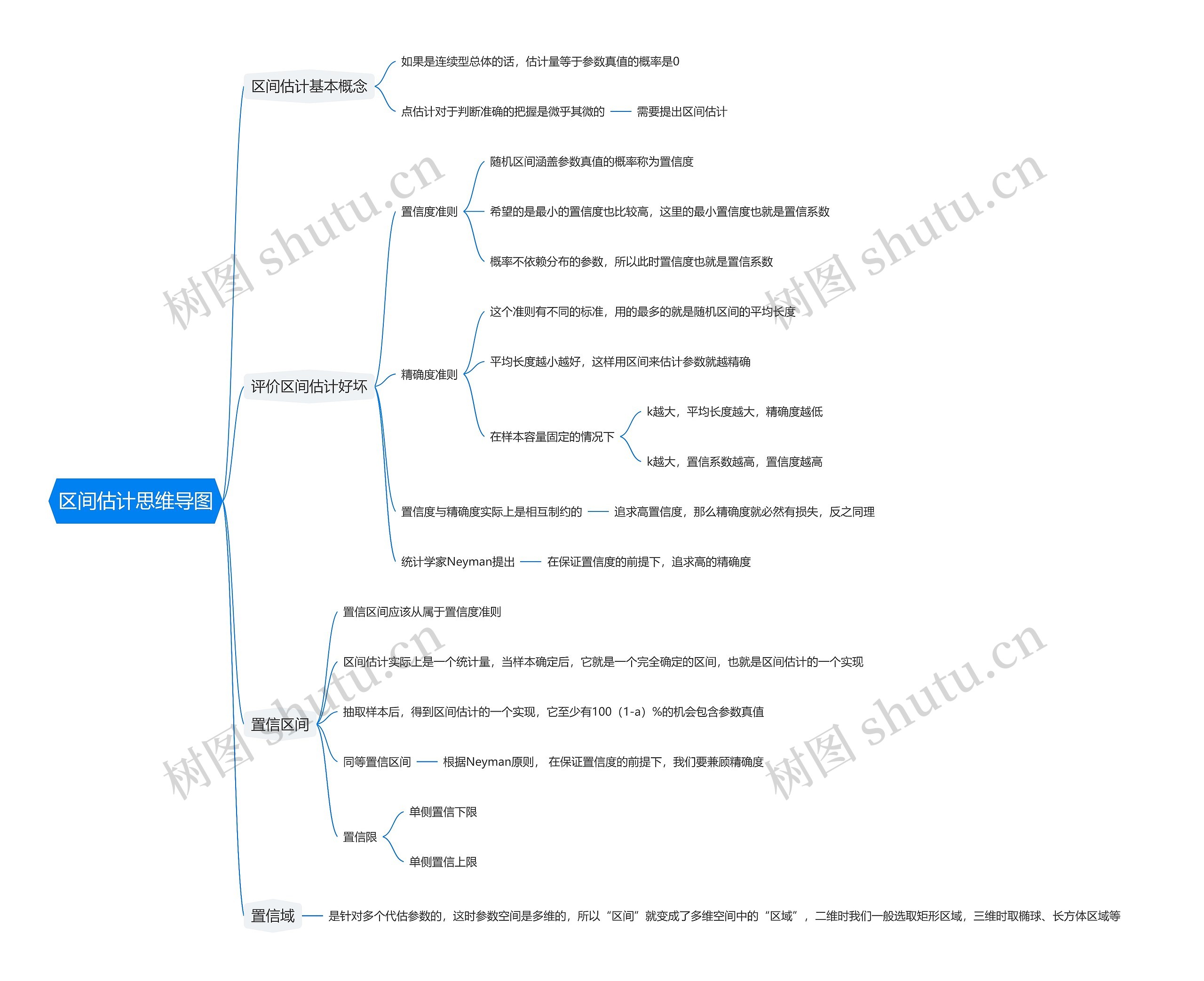 区间估计思维导图