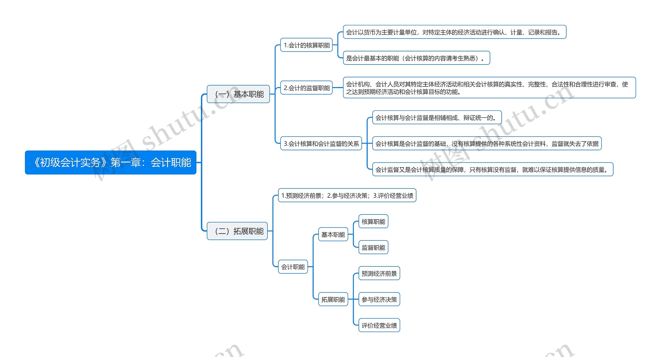 《初级会计实务》第一章：会计职能思维导图