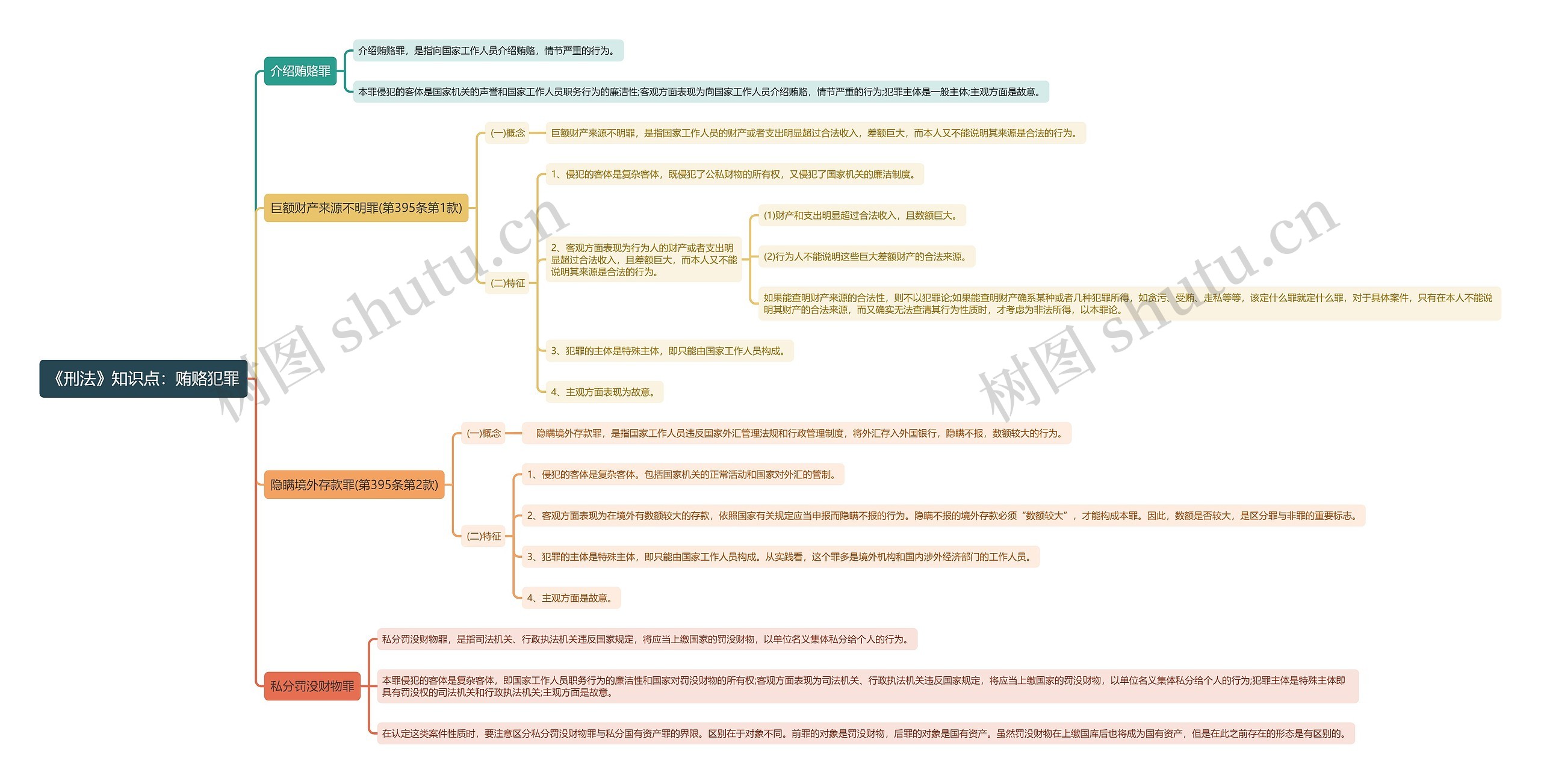 《刑法》知识点:贿赂犯罪思维导图高清图 《刑法》知识点:贿赂犯罪思维导图