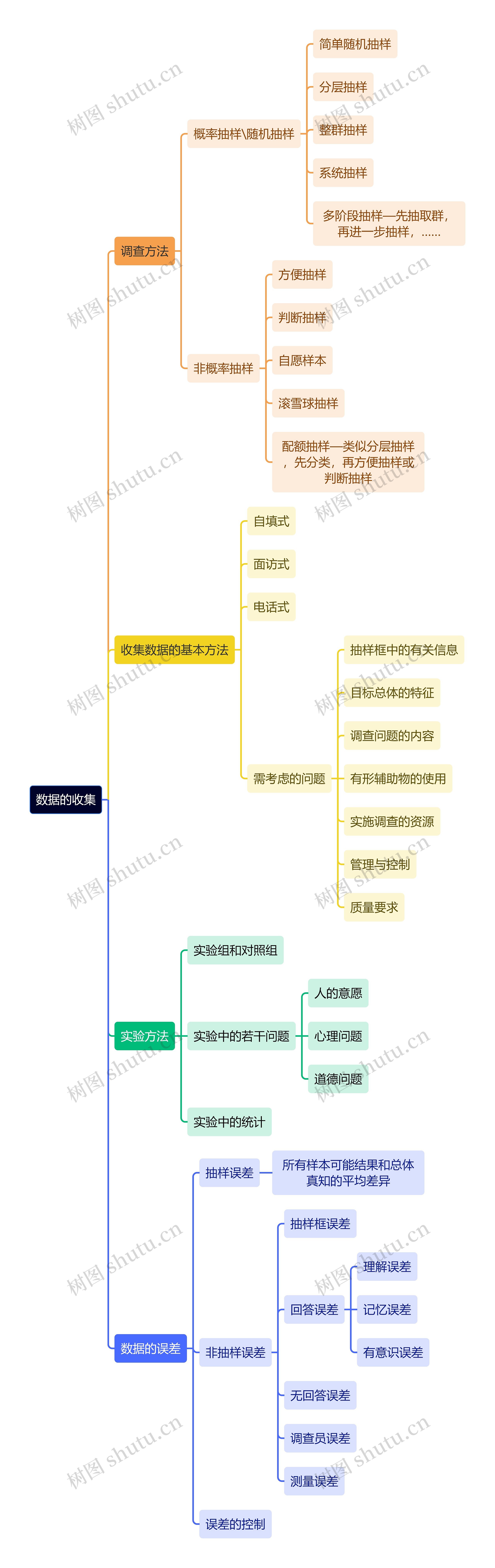 统计学知识数据的收集思维导图