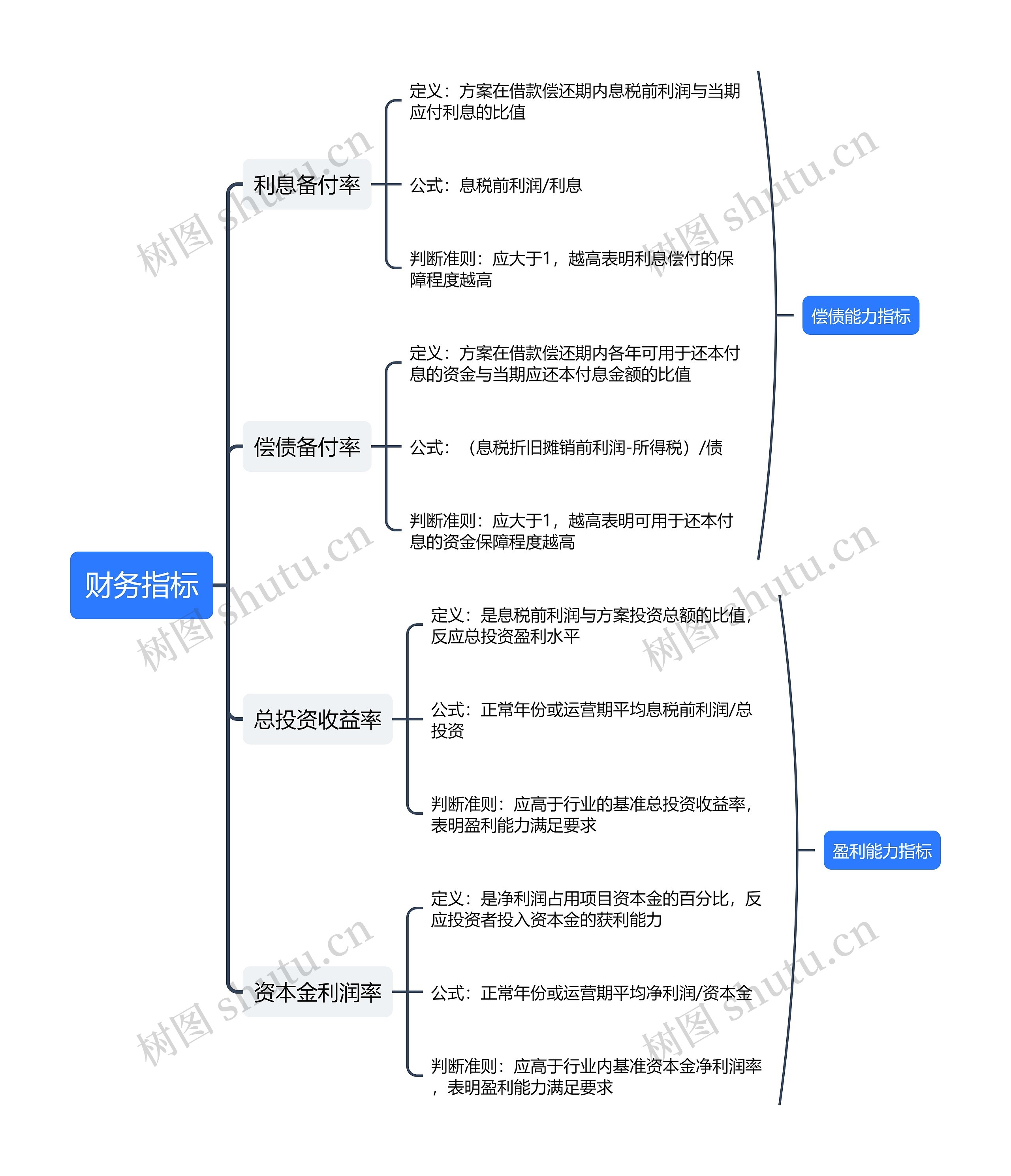 财务指标树形图思维导图高清图 财务指标树形图思维导图