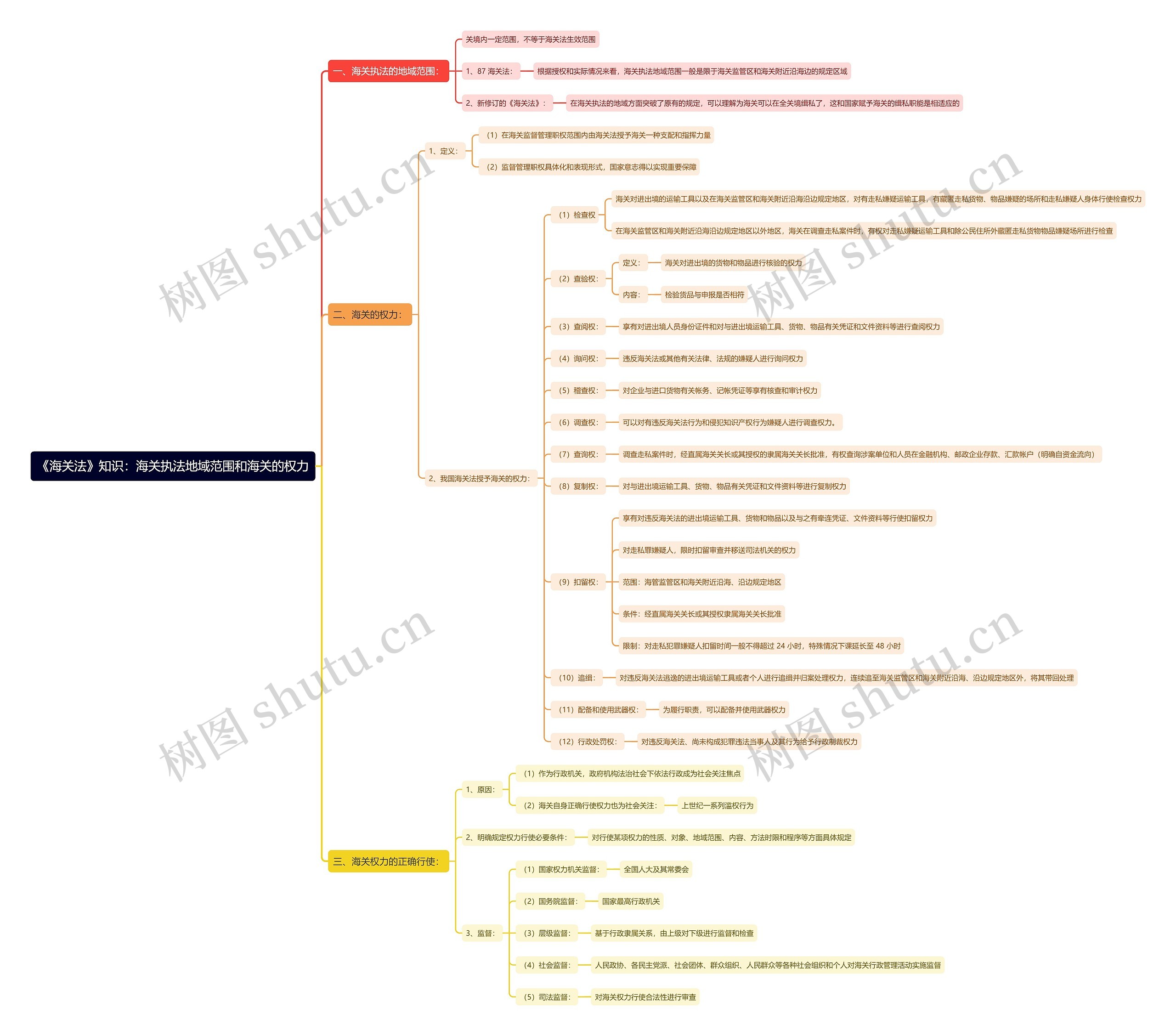 《海关法》知识：海关执法地域范围和海关的权力思维导图