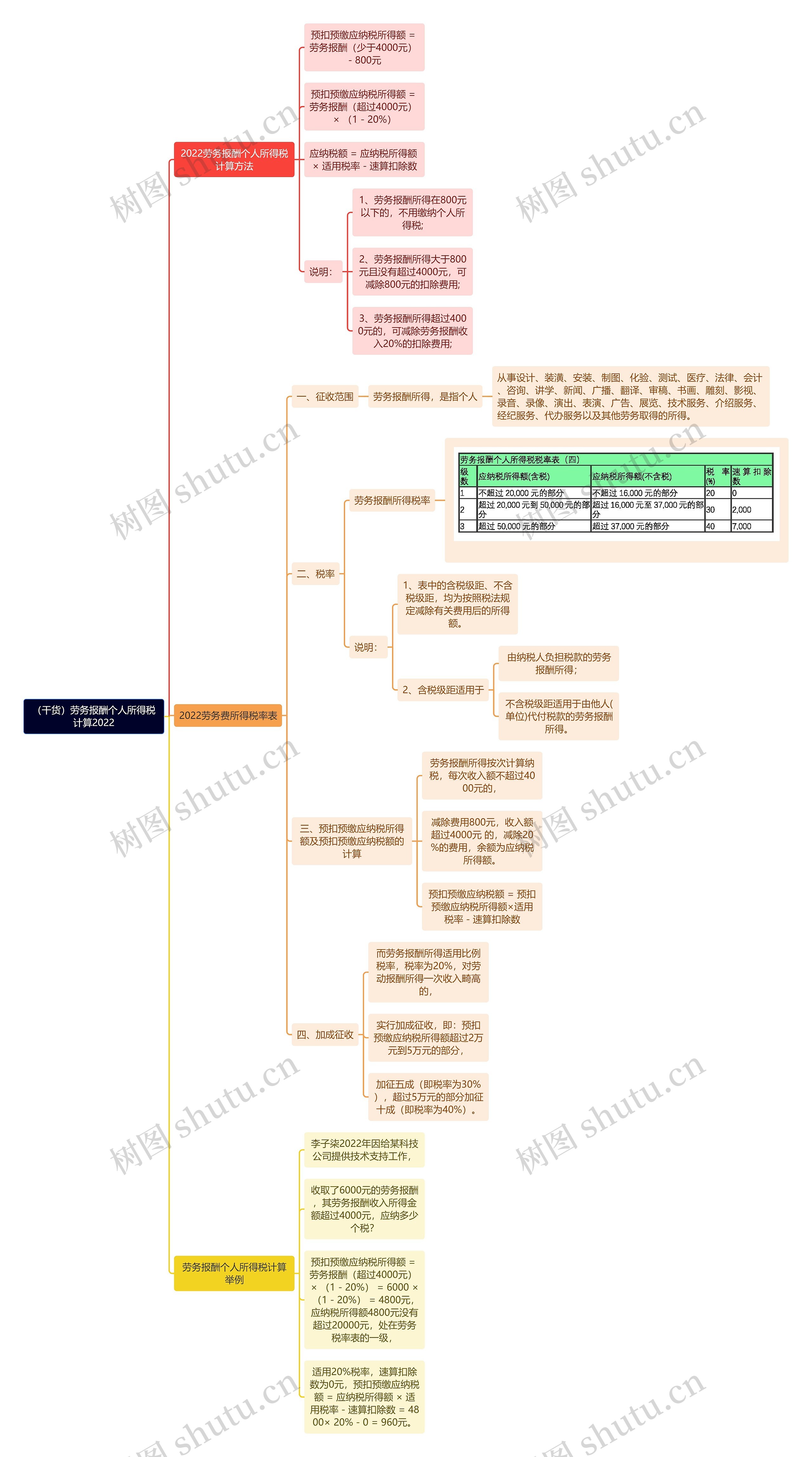 （干货）劳务报酬个人所得税计算2022思维导图