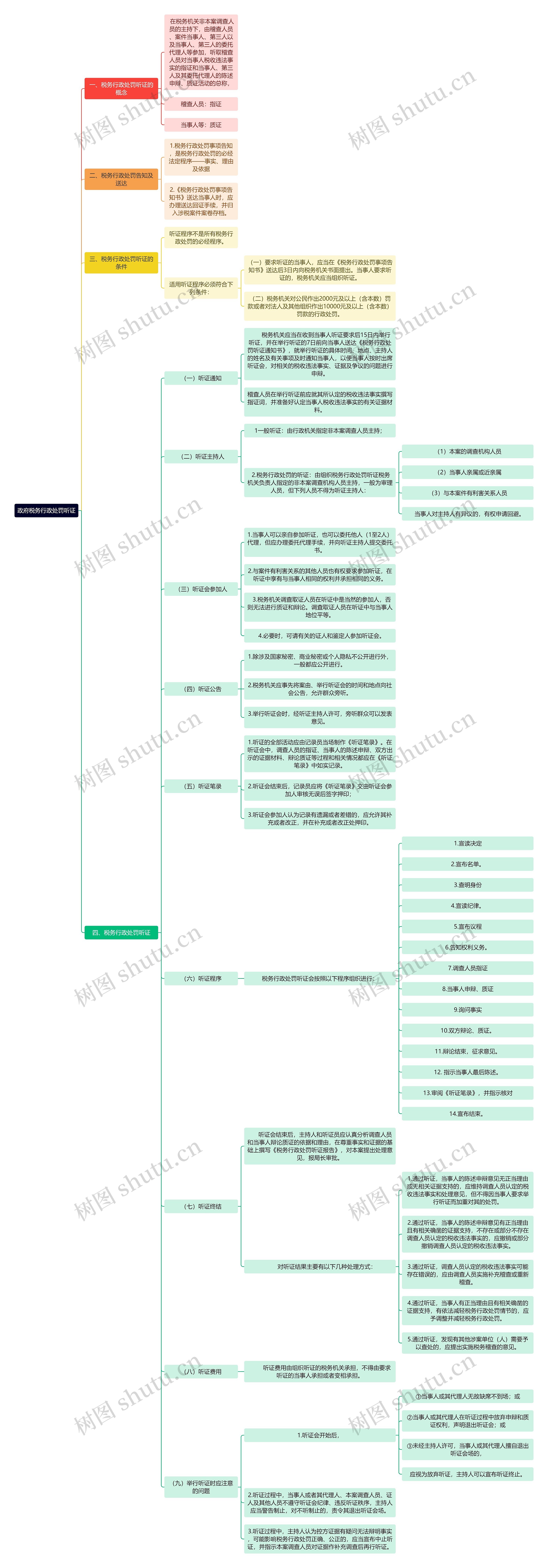 政府税务行政处罚听证思维导图