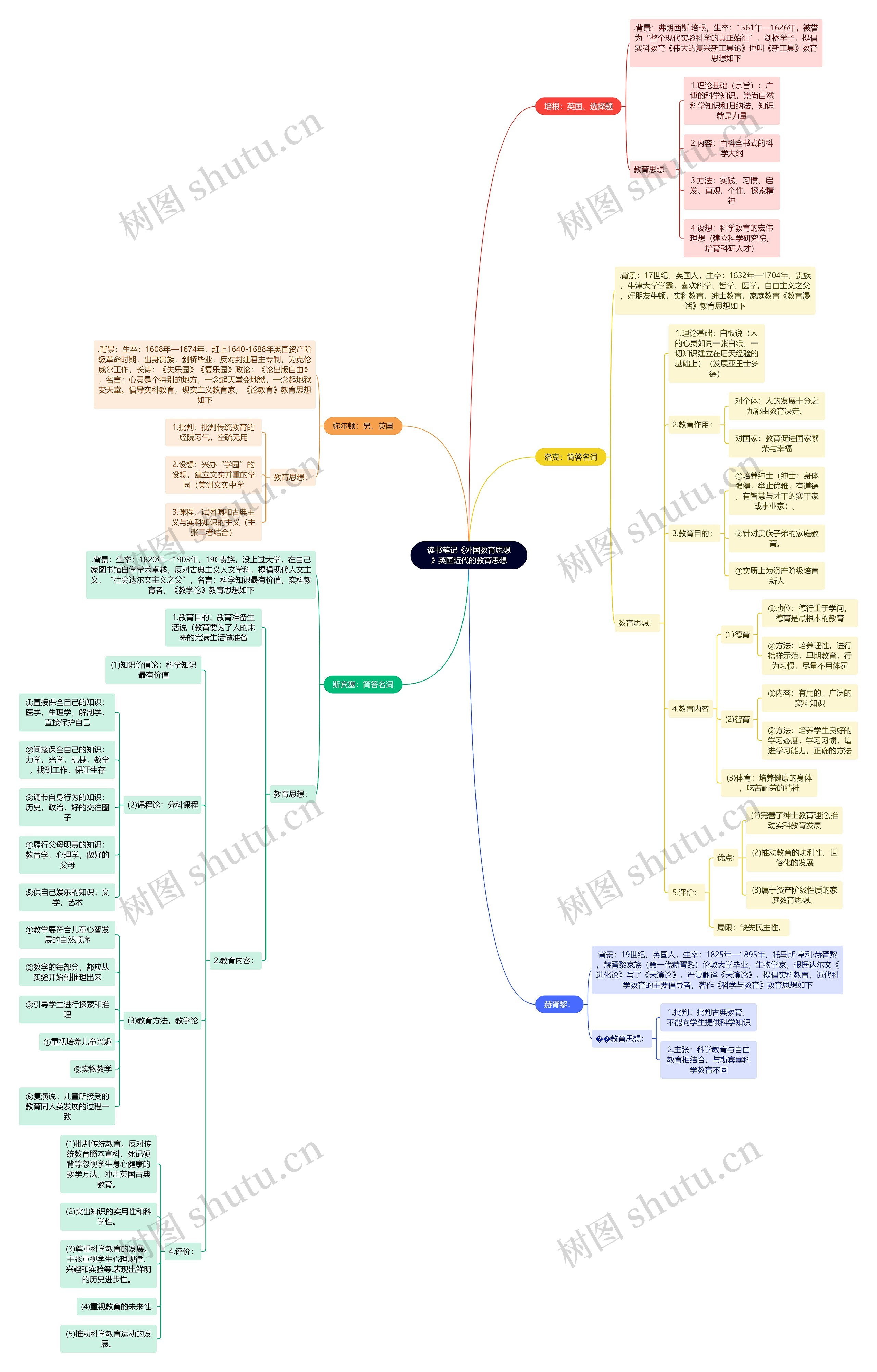 读书笔记《外国教育思想》英国近代的教育思想思维导图