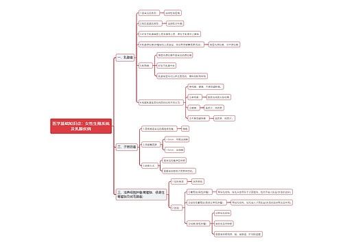 医学基础知识点：女性生殖系统及乳腺疾病思维导图