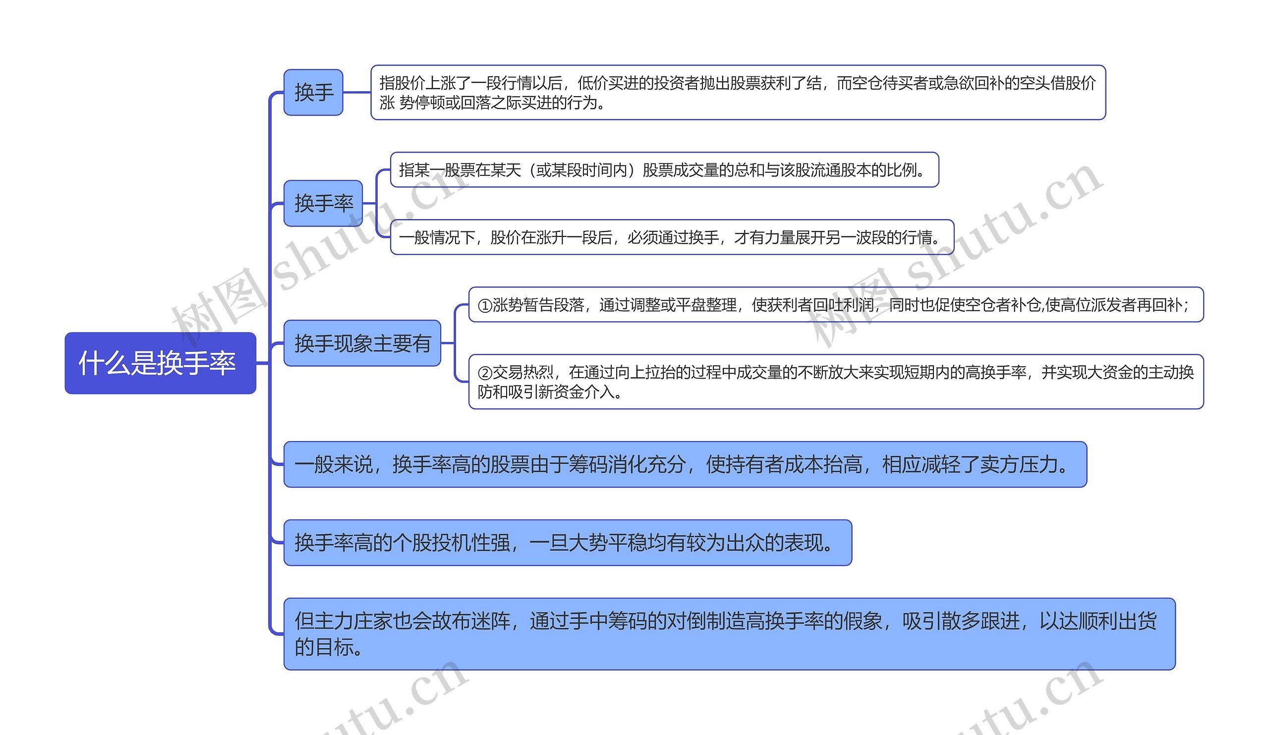 股票知识：什么是换手率思维导图