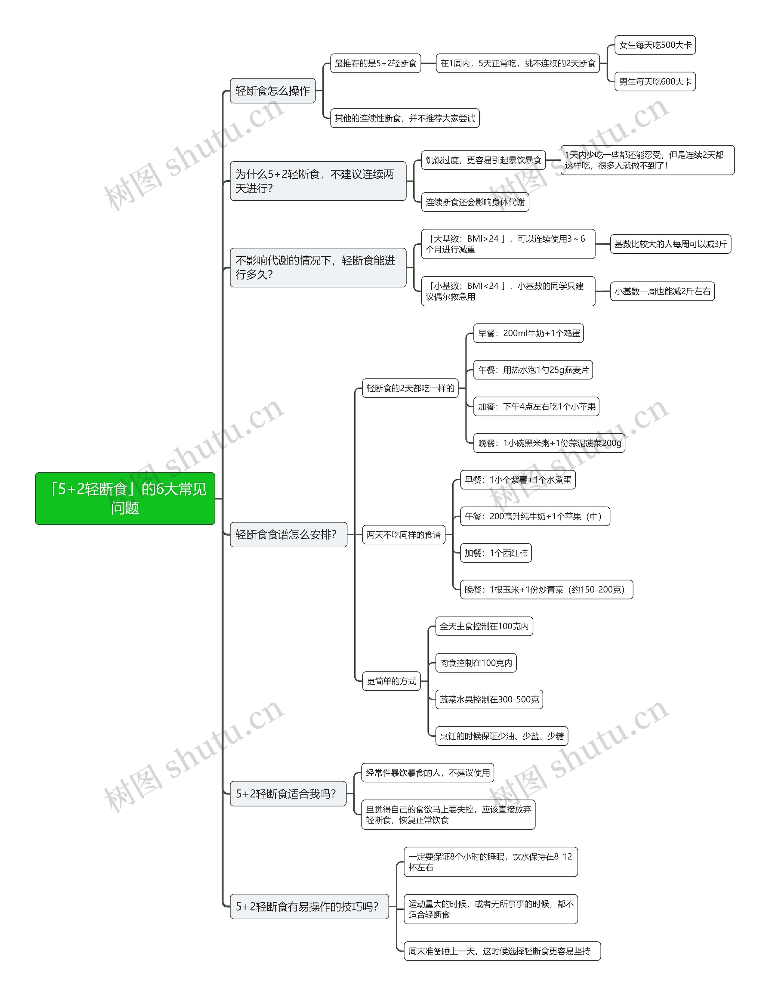 「5+2轻断食」的6大常见问题思维导图