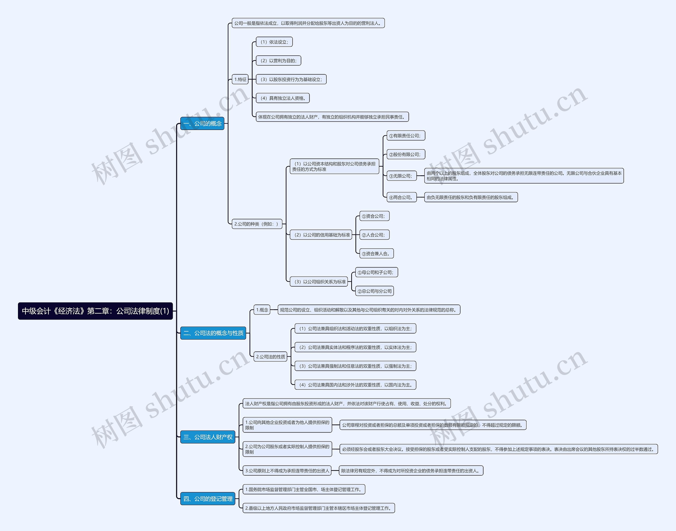 中级会计《经济法》第二章：公司法律制度(1)思维导图