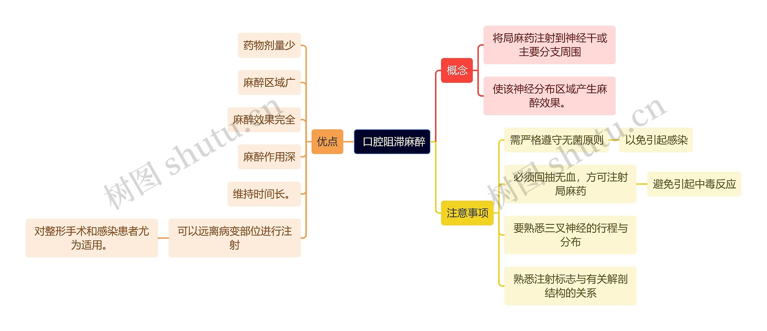  医学知识口腔阻滞麻醉思维导图