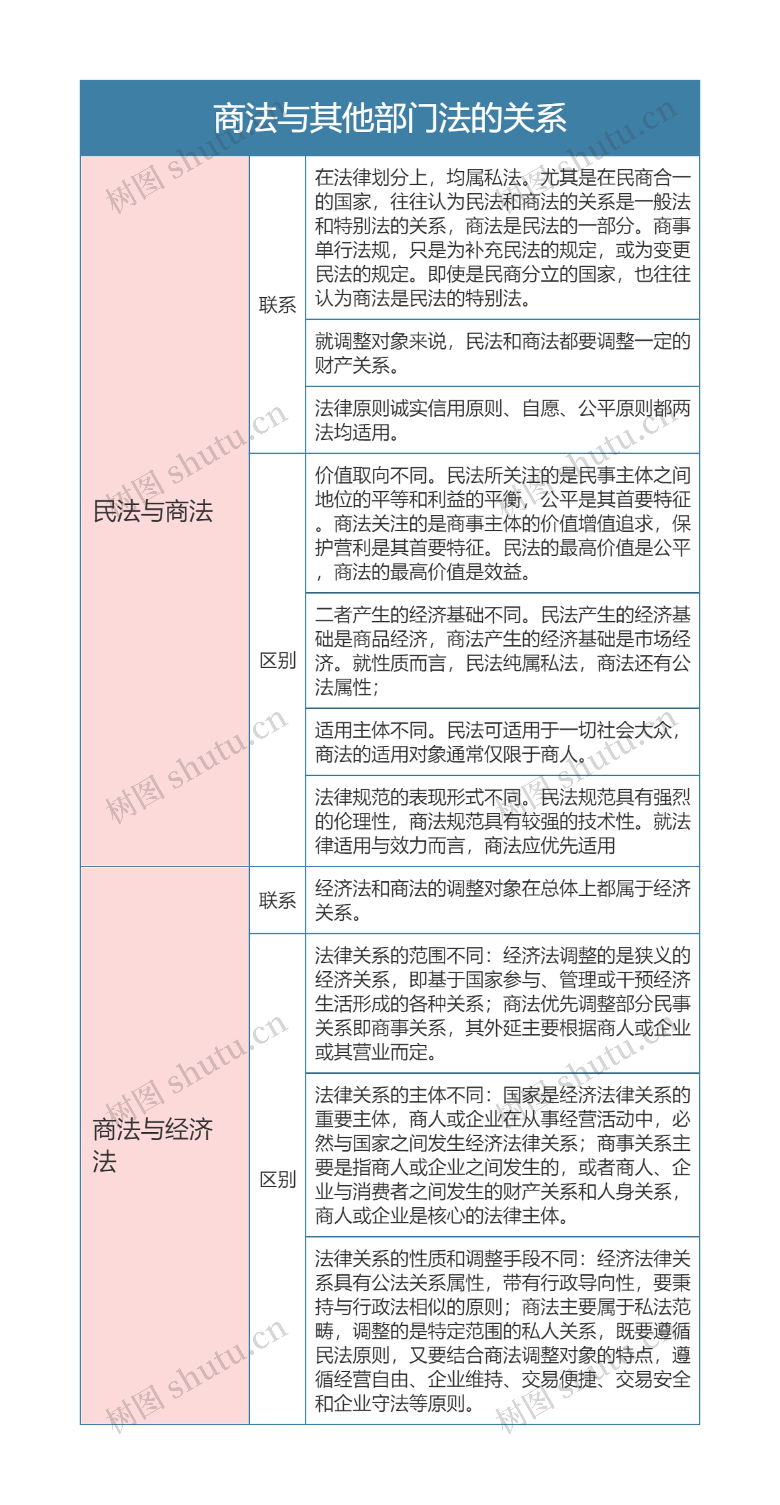 商法  商法与其他部门法的关系思维导图