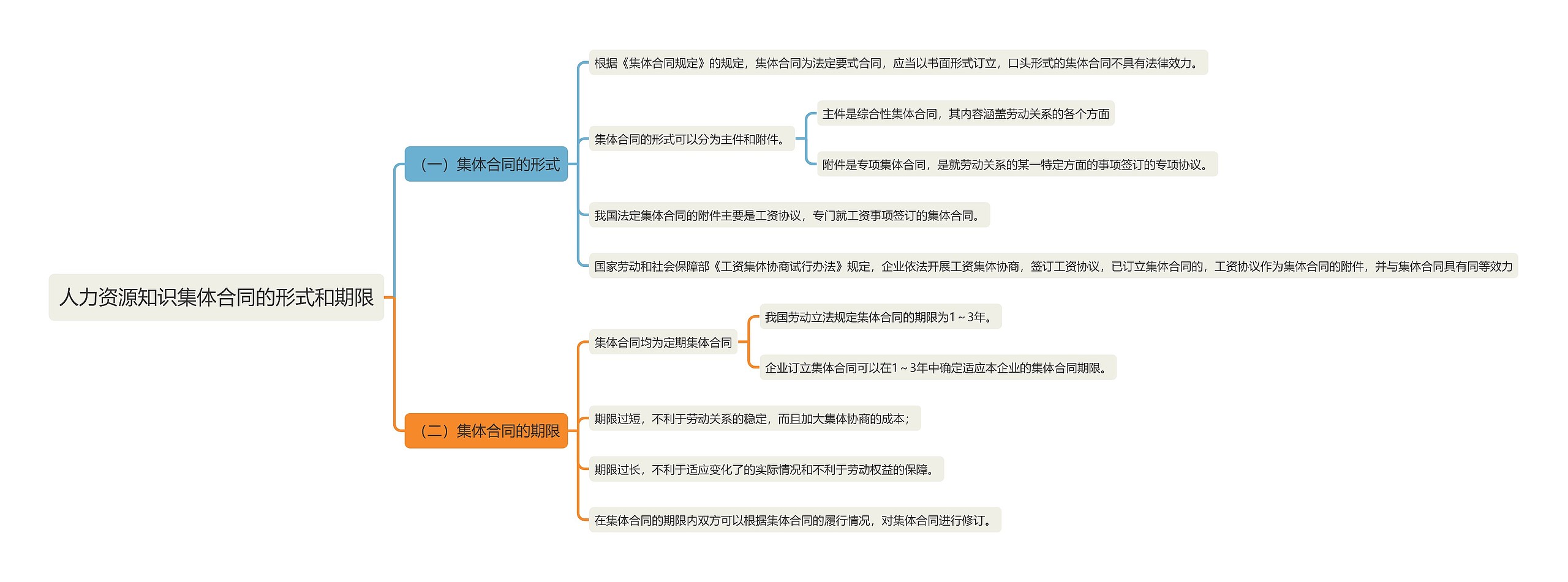 人力资源知识集体合同的形式和期限思维导图