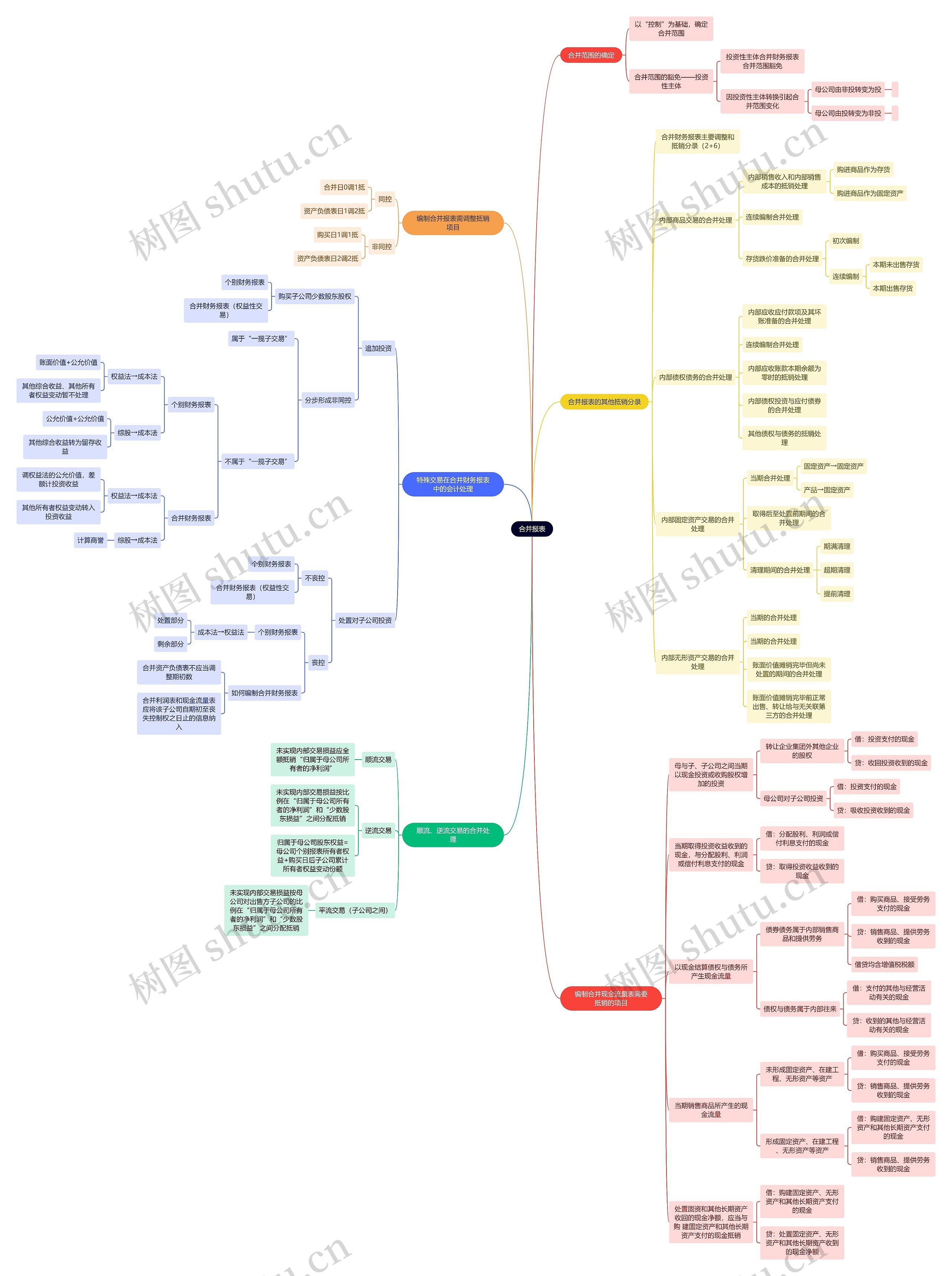 审计知识合并报表思维导图