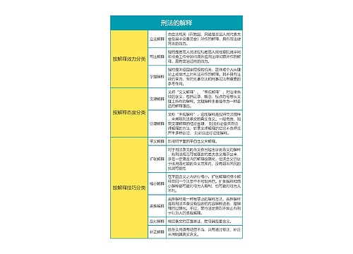 刑法的解释思维导图