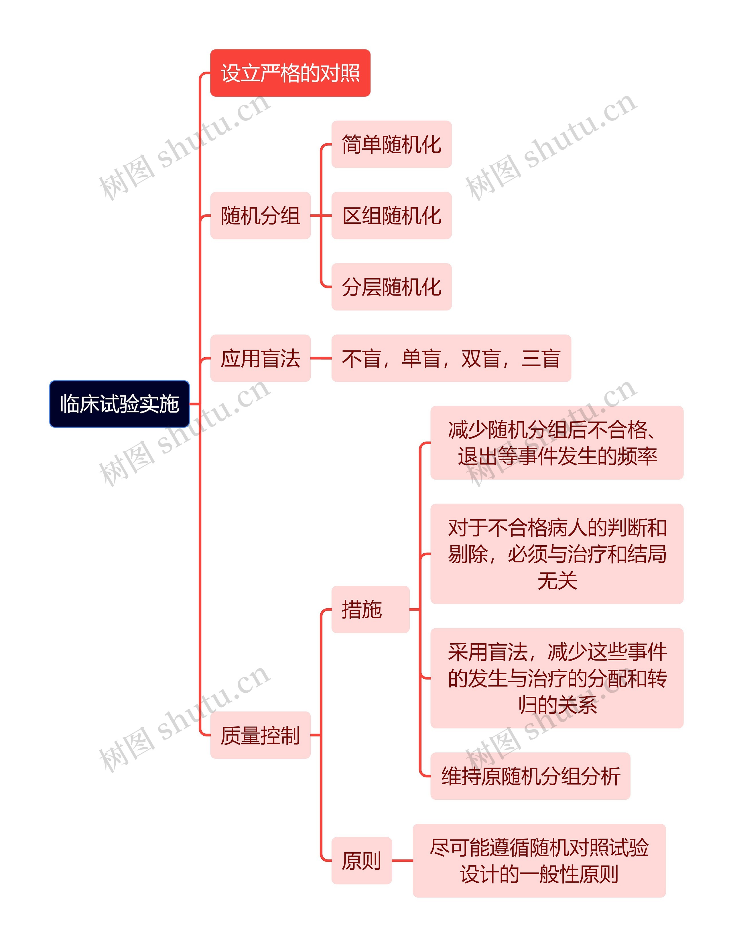 医学知识临床试验实施思维导图