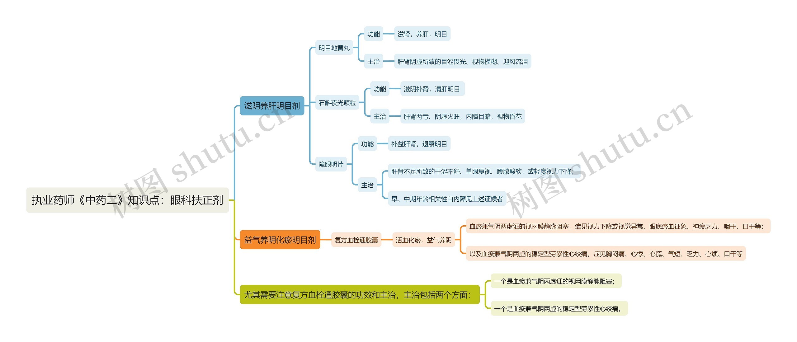 执业药师《中药二》知识点：眼科扶正剂思维导图