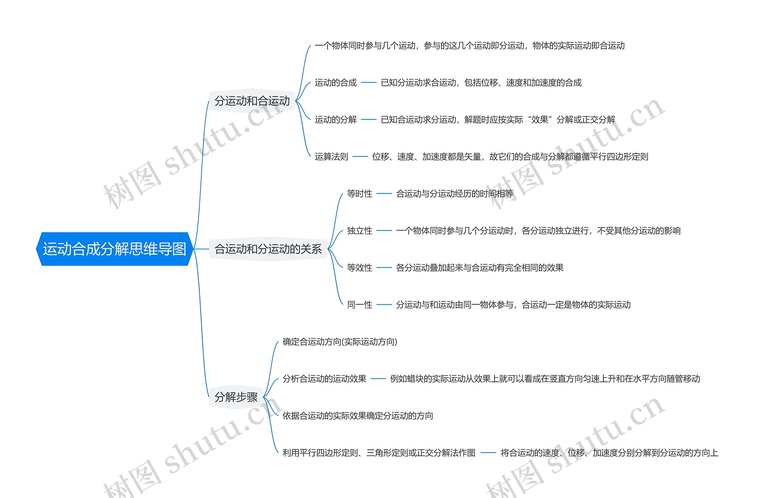 运动合成分解思维导图