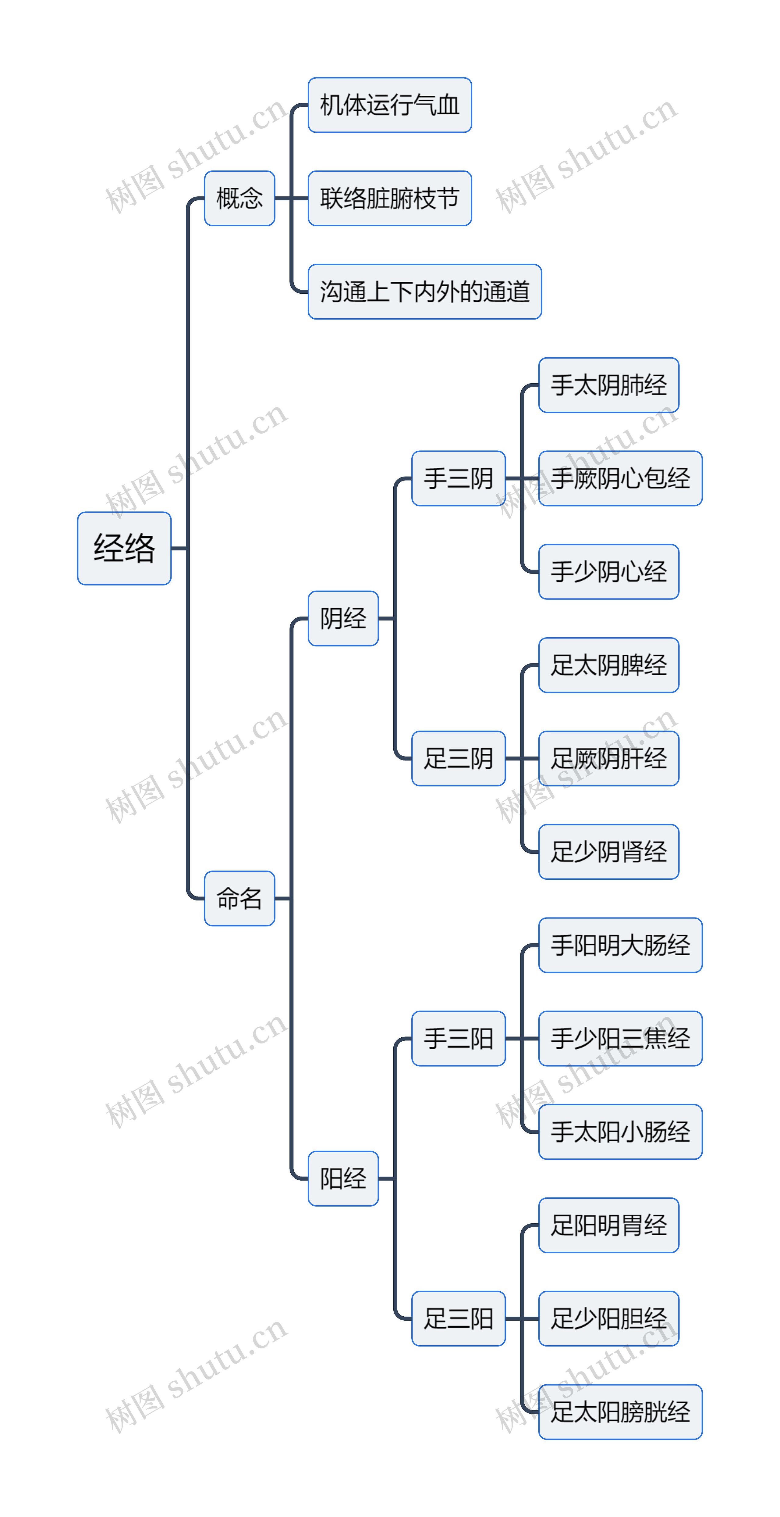 中医知识经络思维导图