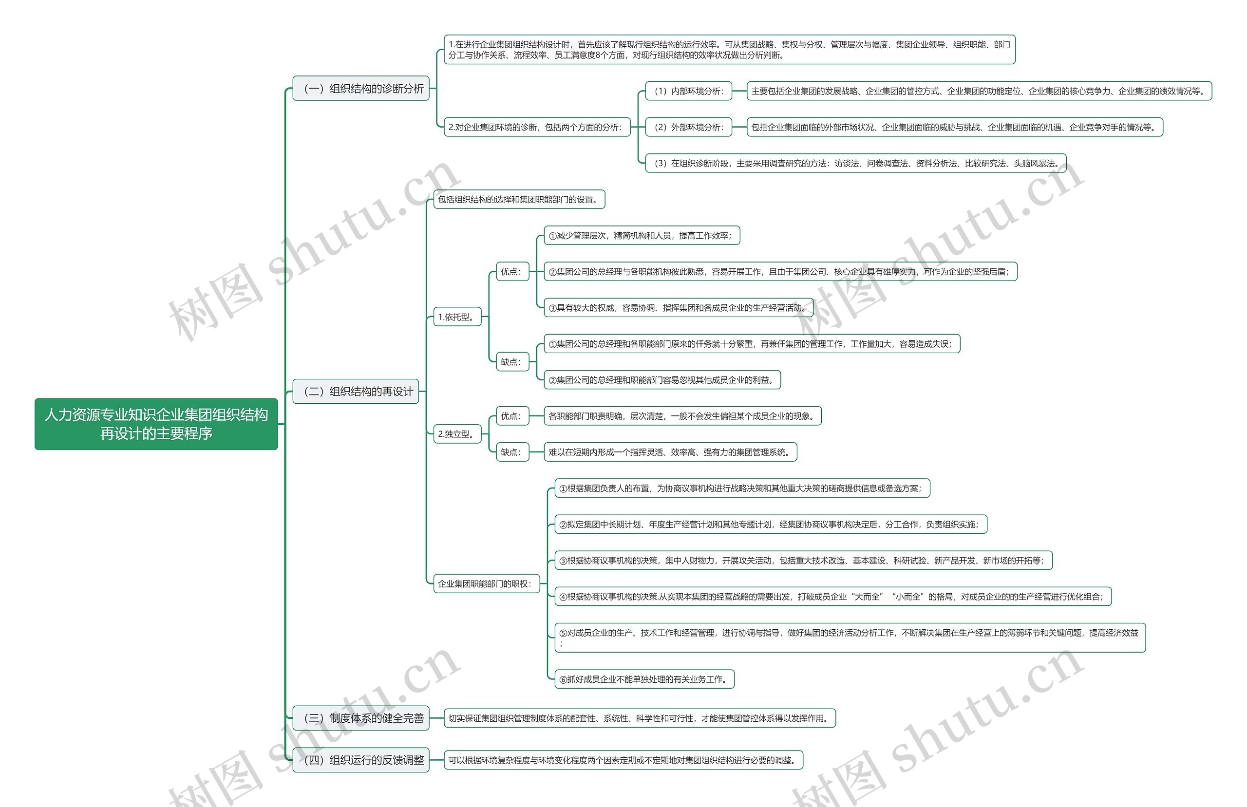 人力资源专业知识企业集团组织结构再设计的主要程序思维导图