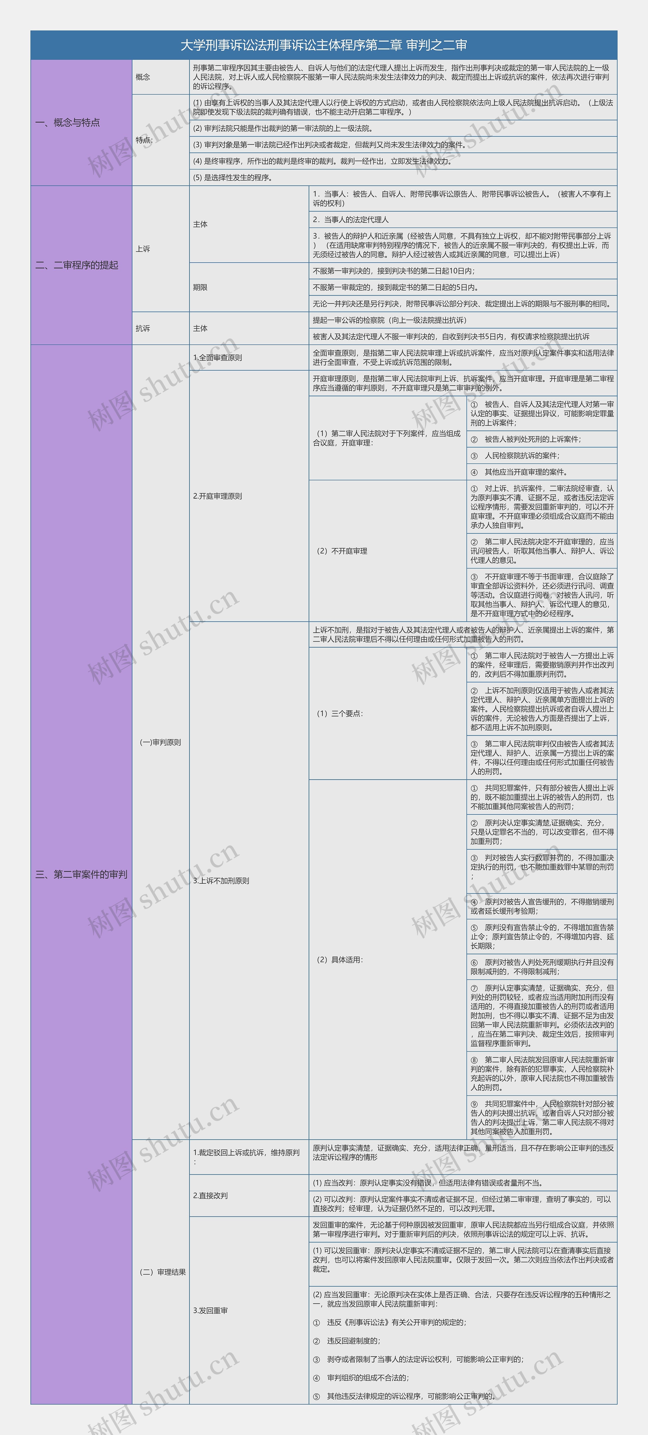 大学刑事诉讼法刑事诉讼主体程序第二章 审判之二审总结树形表格