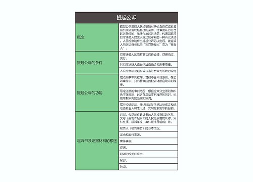 刑事诉讼法  提起公诉思维导图