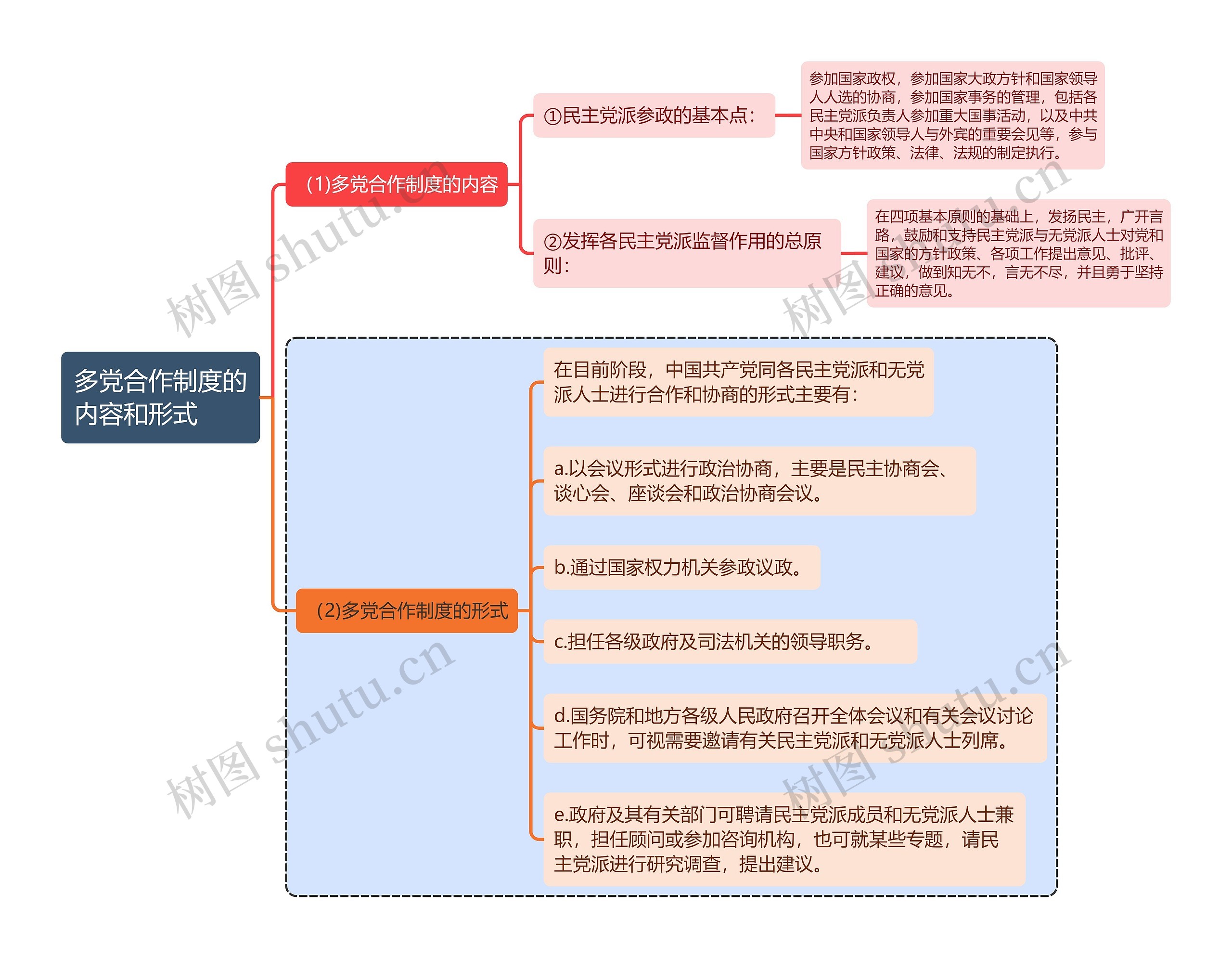 宪法知识多党合作制度的内容和形式思维导图