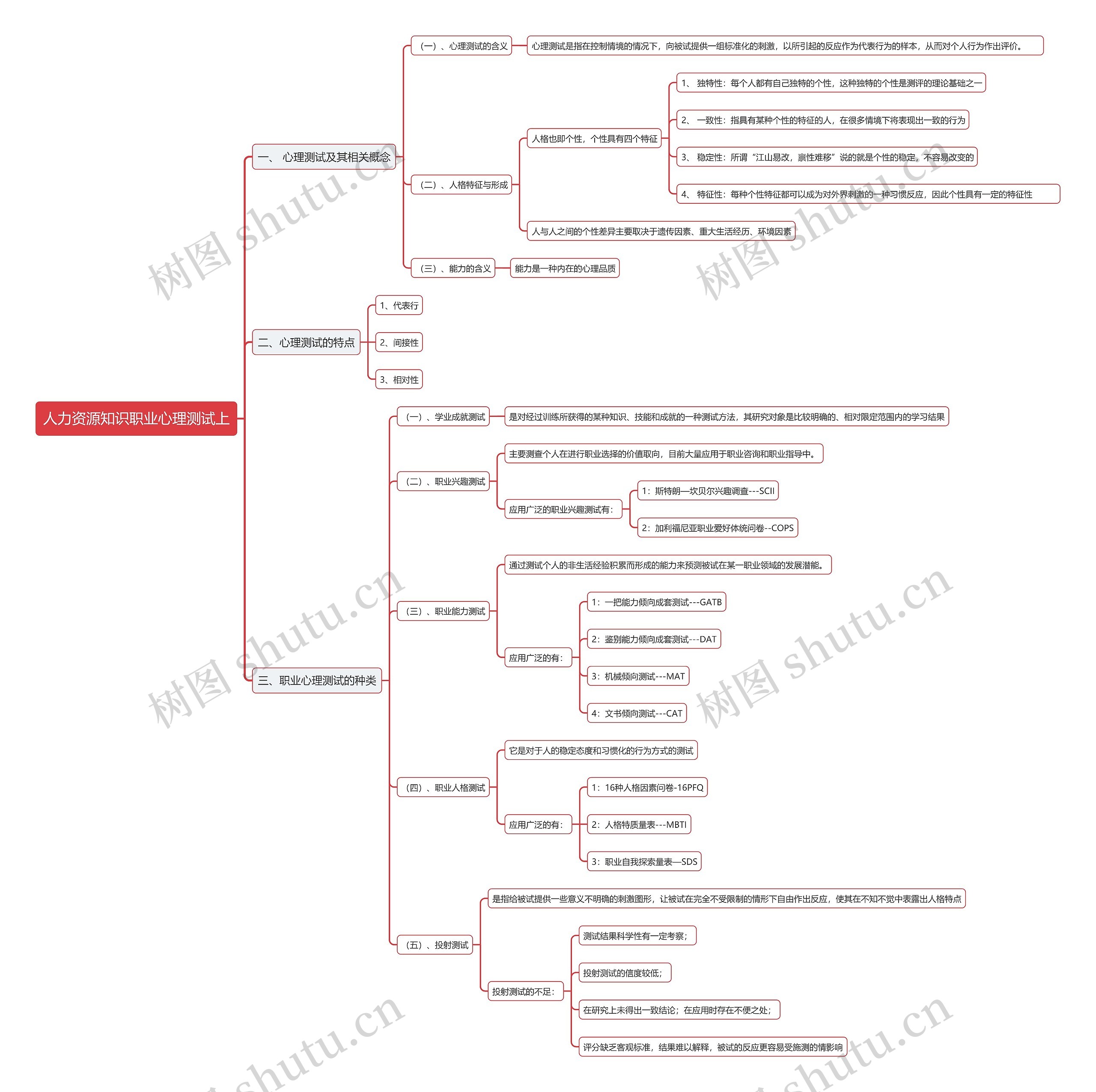 人力资源知识职业心理测试上思维导图高清图 人力资源知识职业心理测试上思维导图