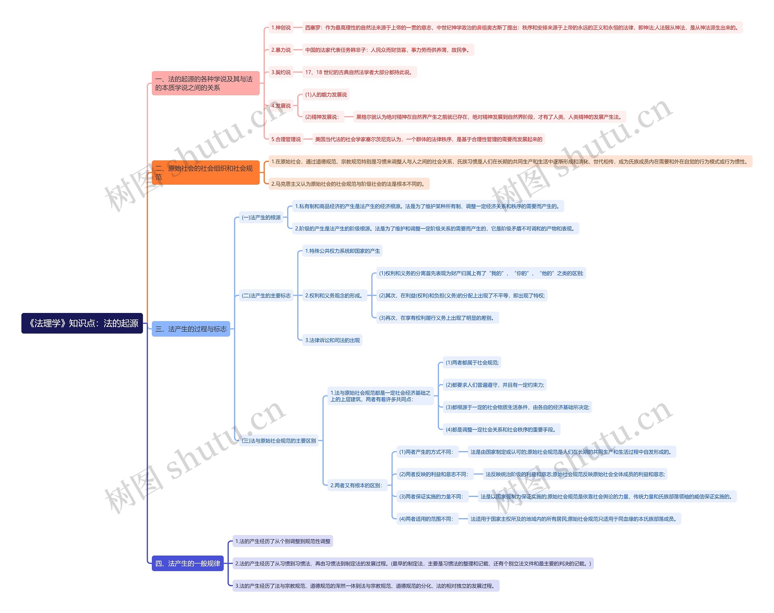 《法理学》知识点：法的起源思维导图