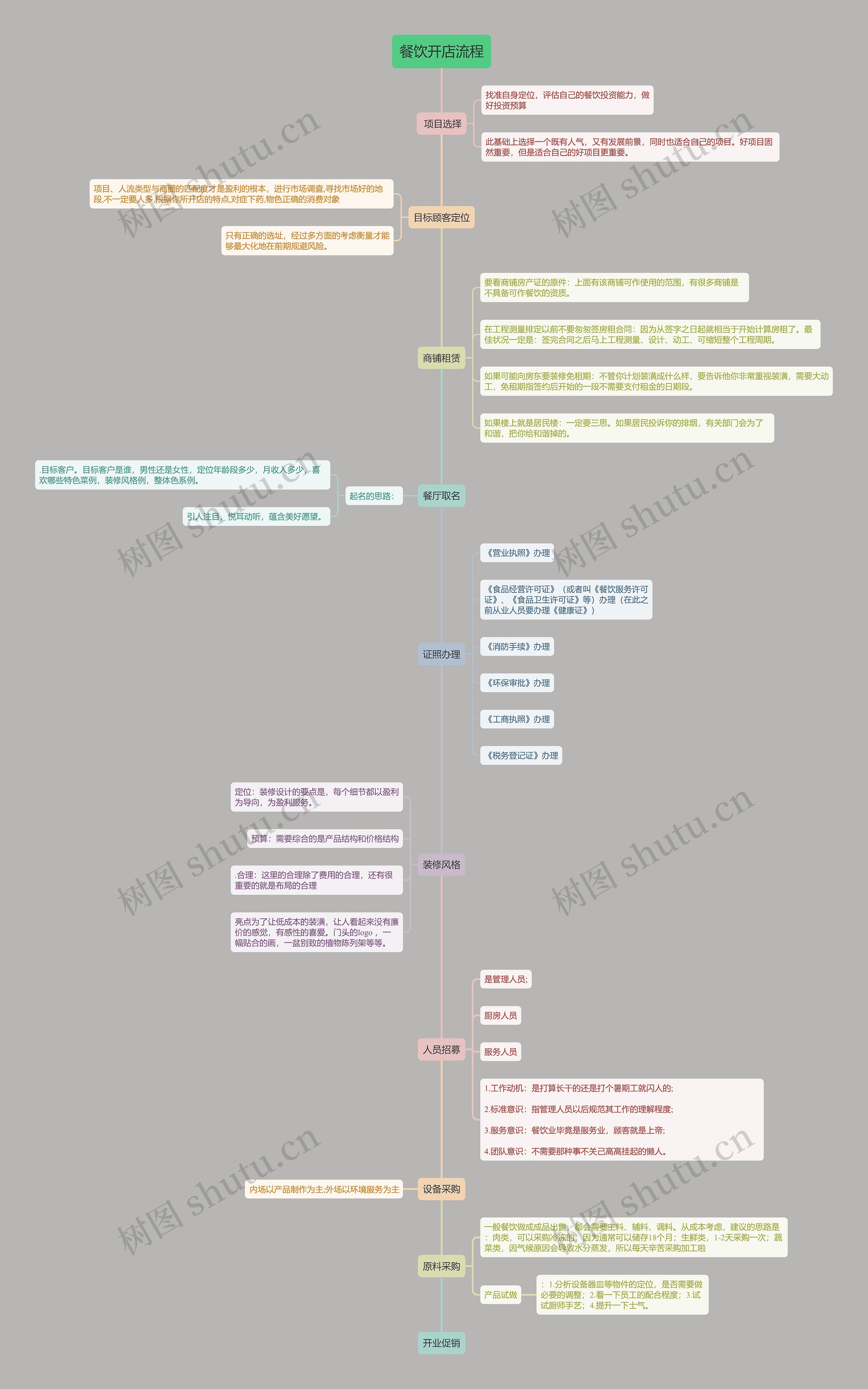 餐饮开店流程思维导图