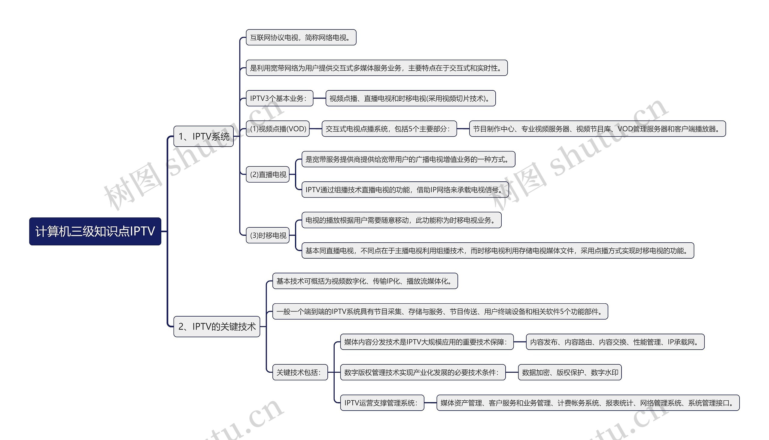 计算机三级知识点IPTV思维导图