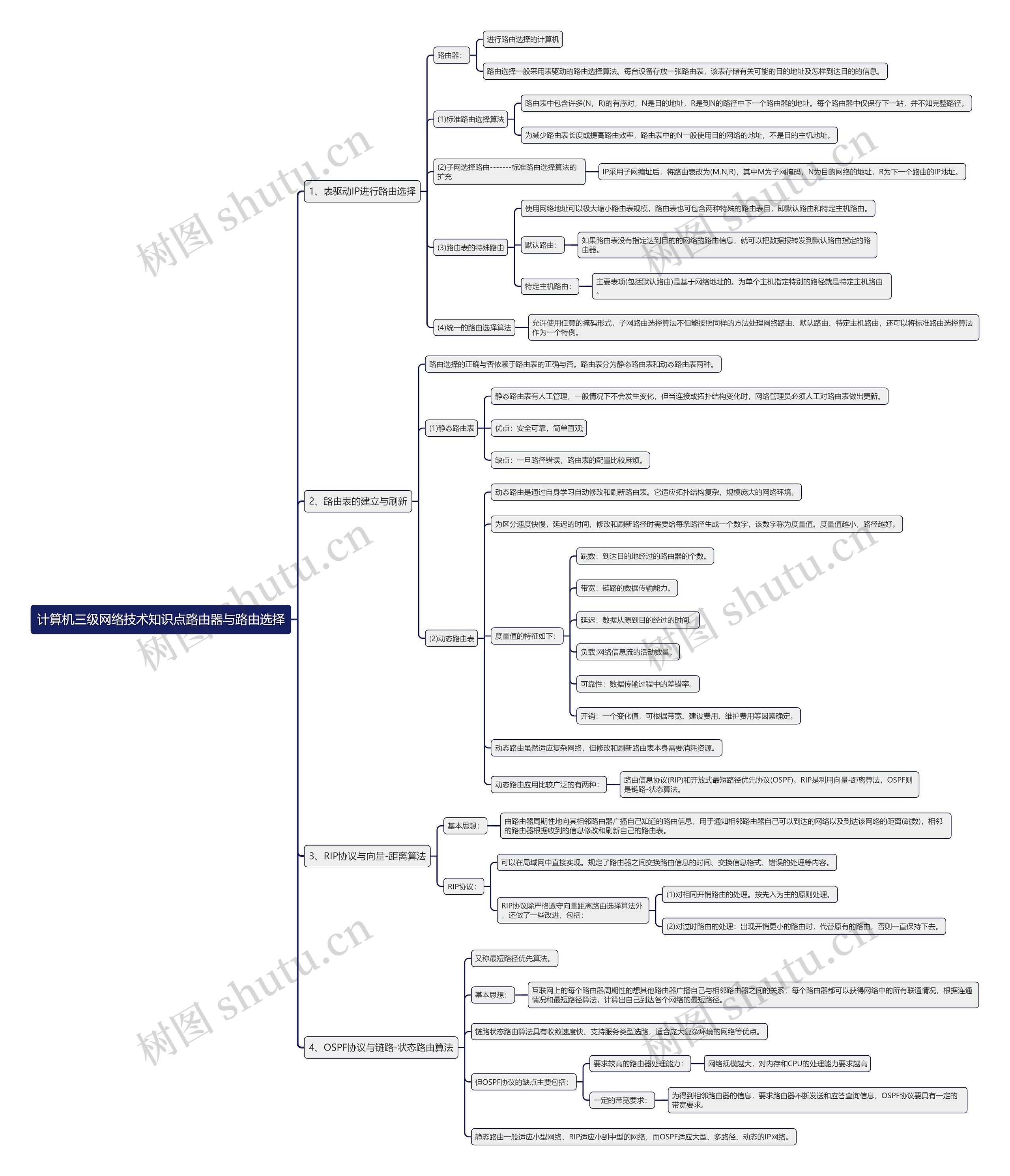 计算机三级网络技术知识点路由器与路由选择思维导图