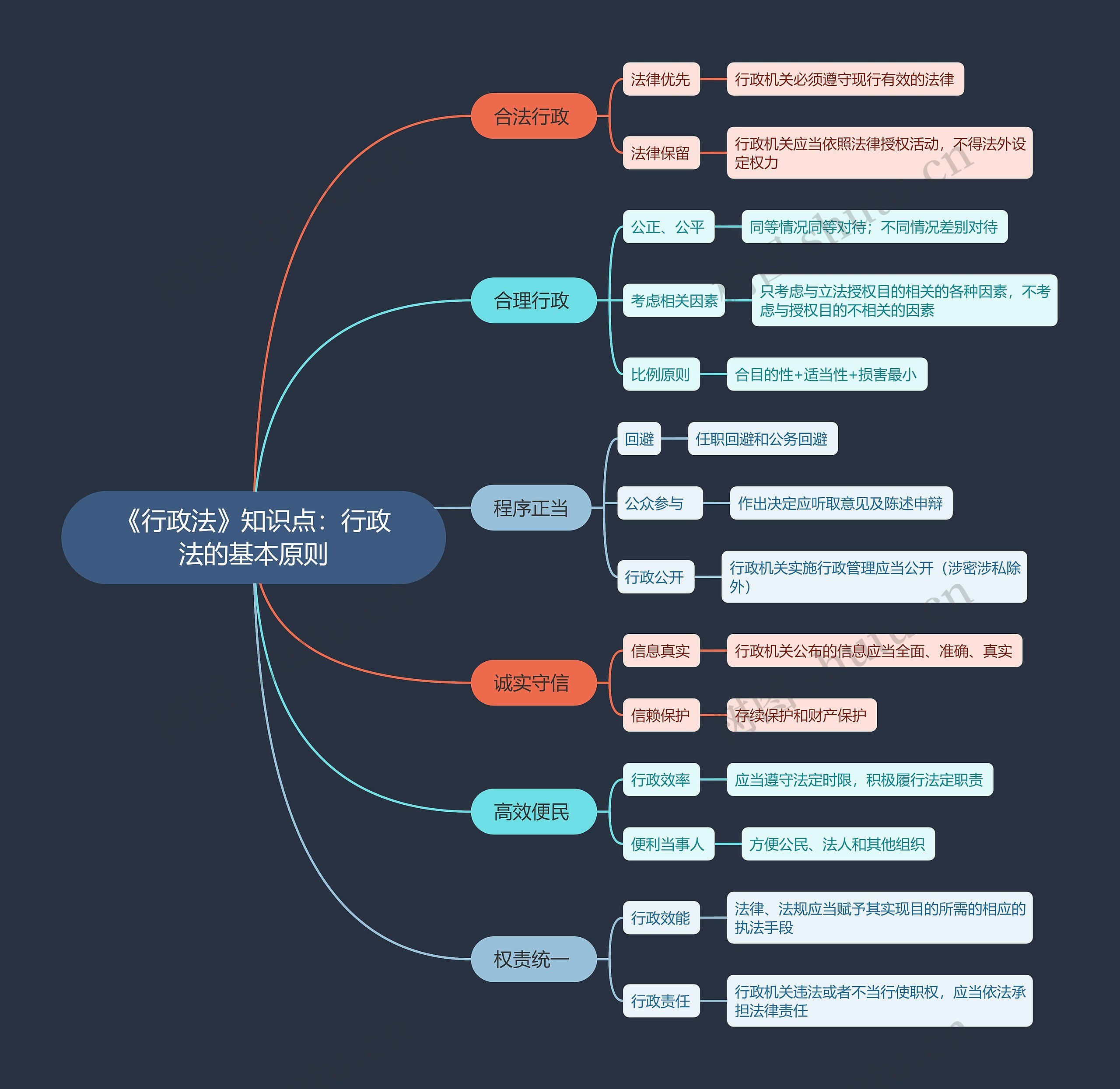 《行政法》知识点：行政法的基本原则思维导图