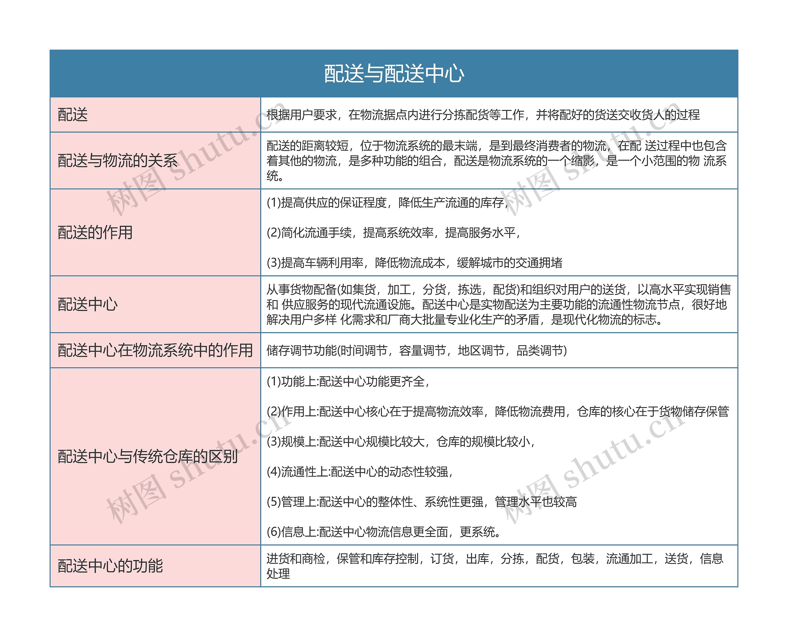 物流  配送与配送中心思维导图