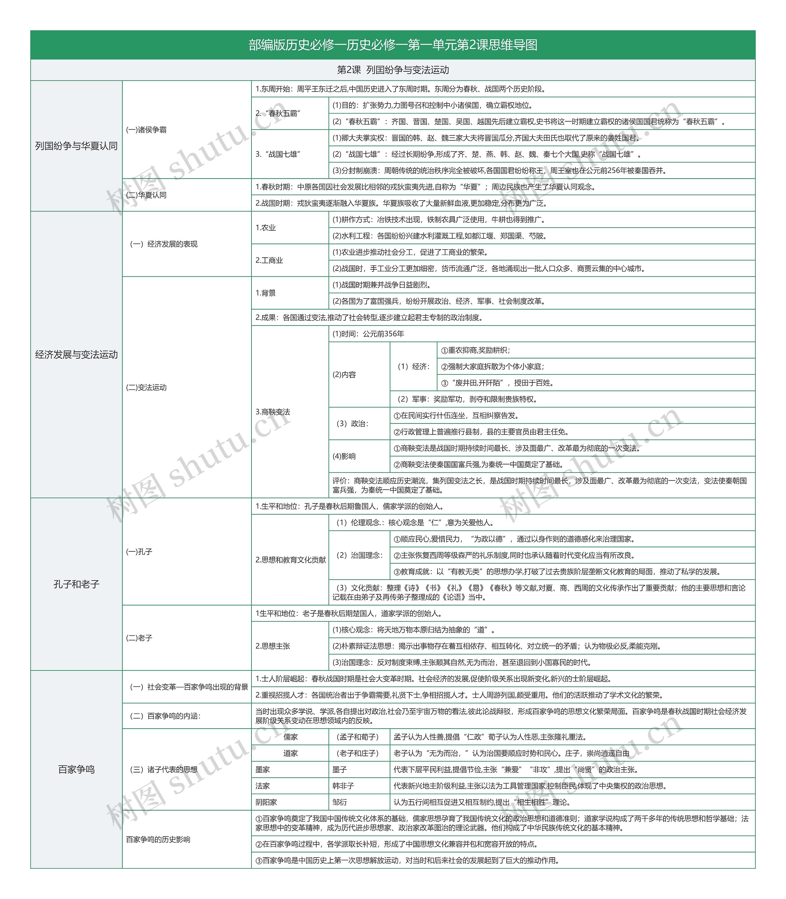 部编版历史必修一第一单元第2课思维导图