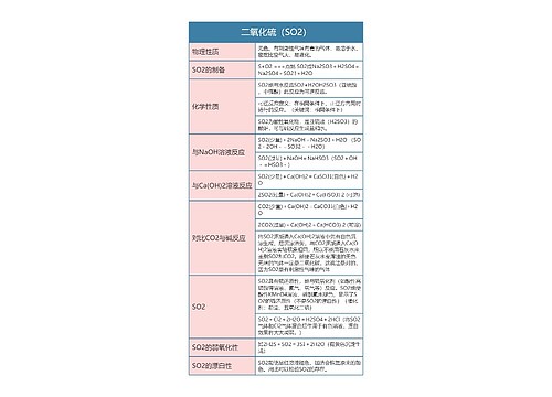 高中化学必修一二氧化硫（SO2）思维导图