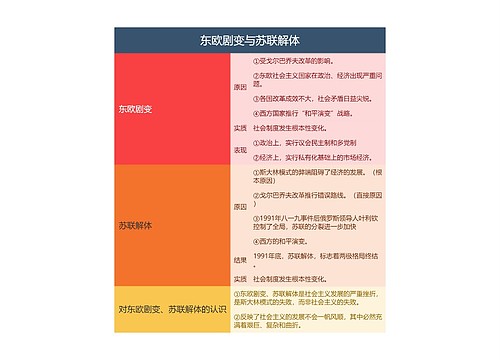 九年级下册历史东欧剧变与苏联解体的思维导图