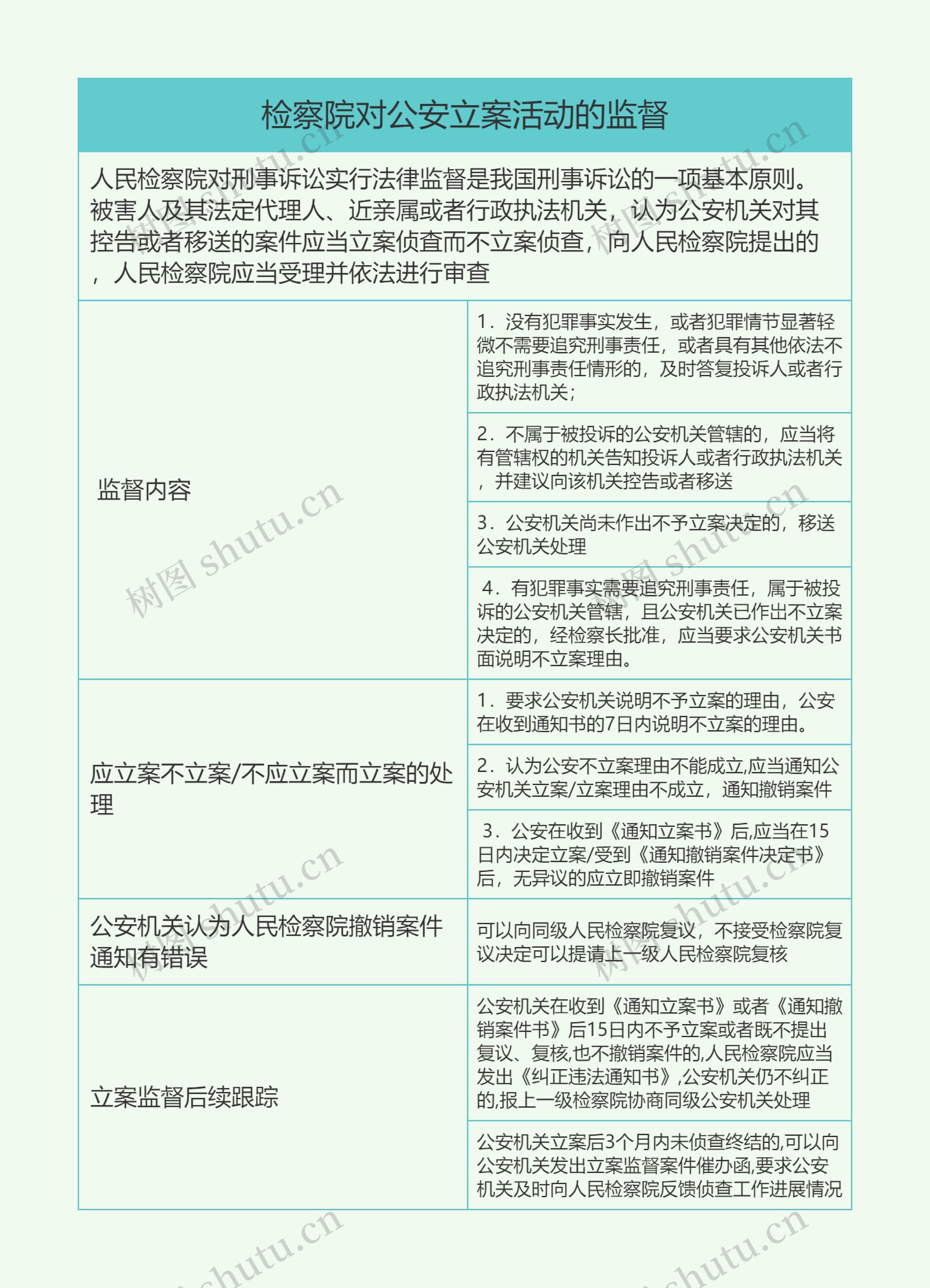 检察院对公安立案活动的监督的思维导图