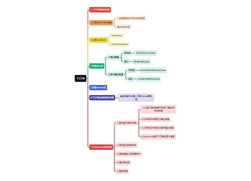 互联网下订单思维导图