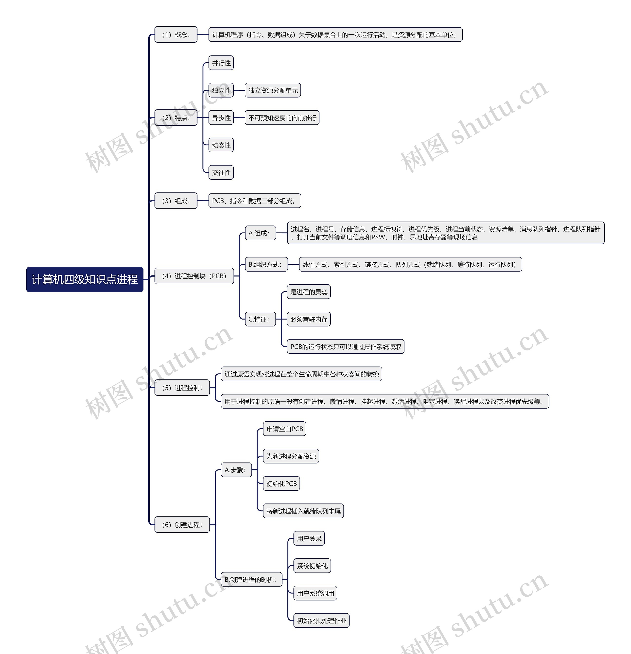 计算机四级知识点进程思维导图