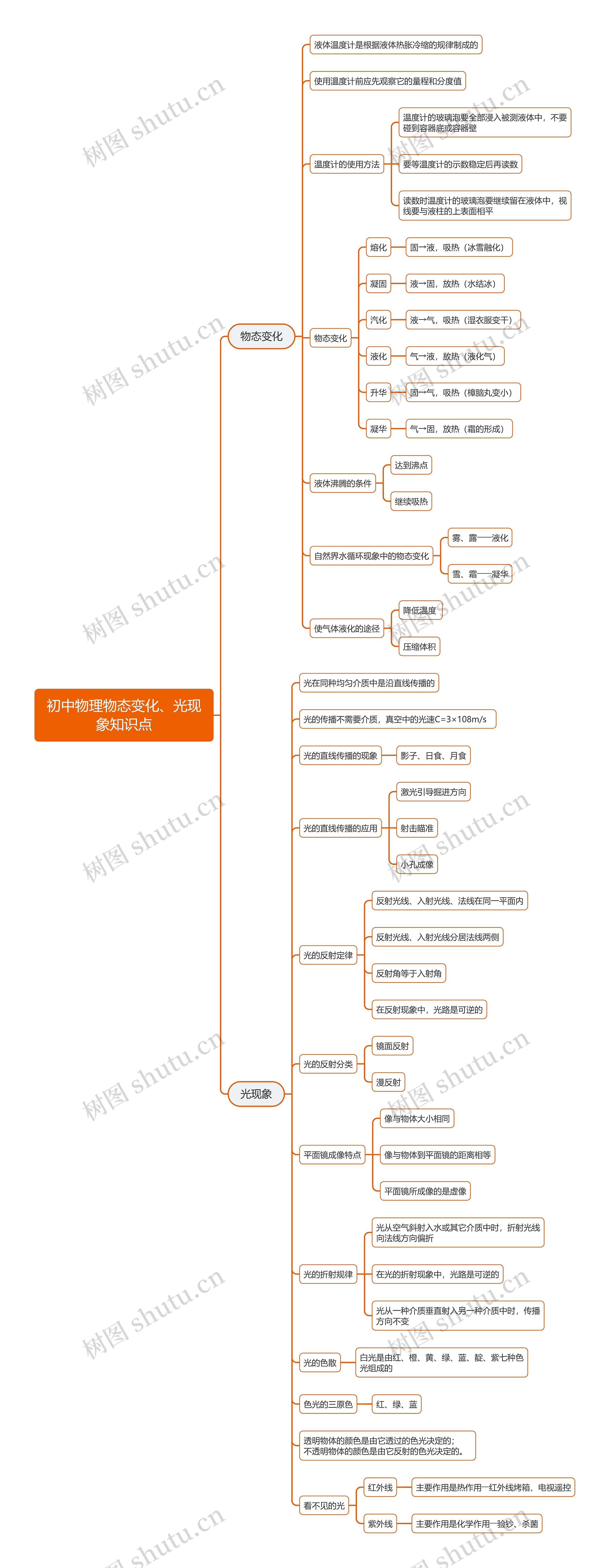 初中物理物态变化、光现象知识点思维导图
