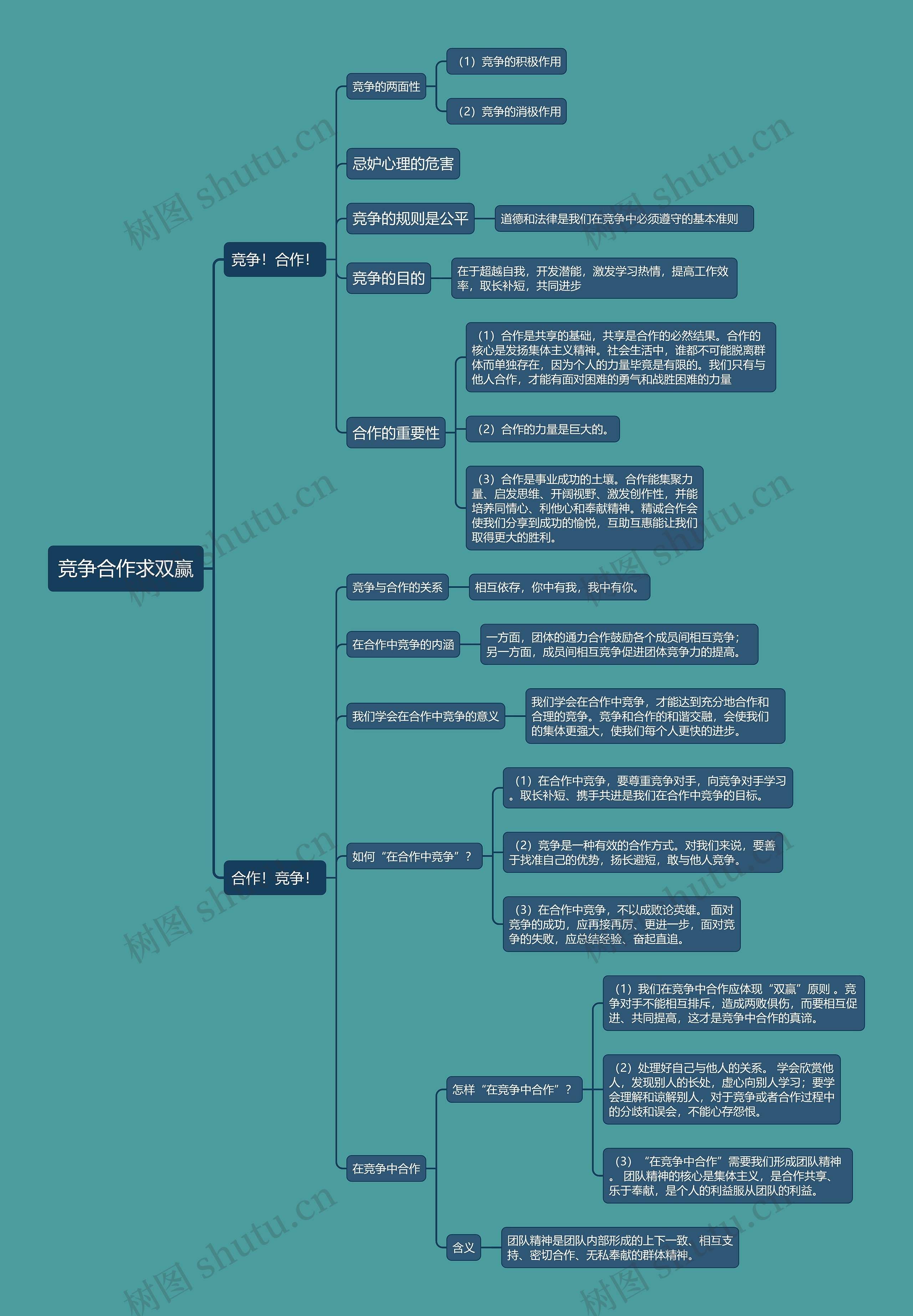 八年级上册政治竞争合作求双赢的思维导图