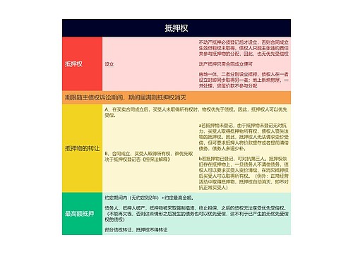 ﻿抵押权的思维导图