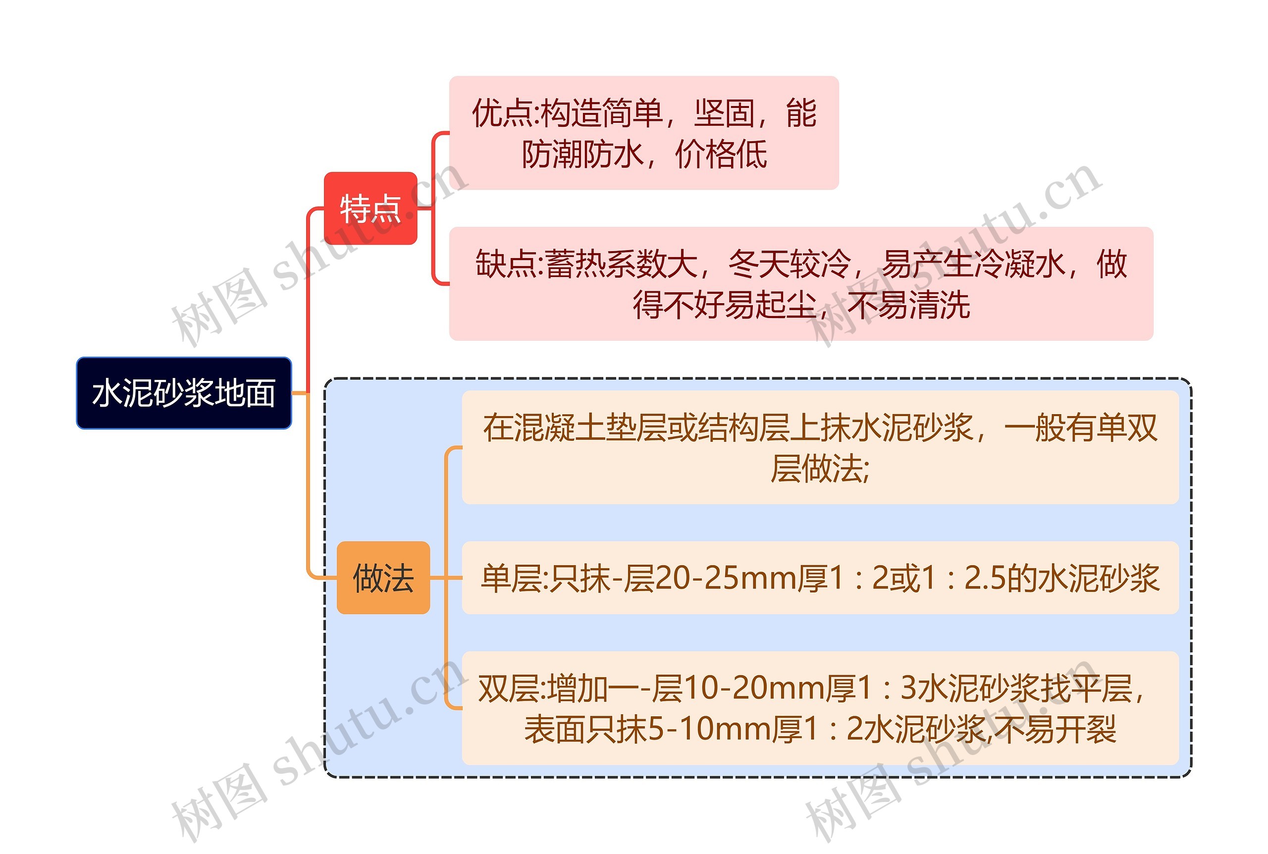 建筑学知识水泥砂浆地面思维导图